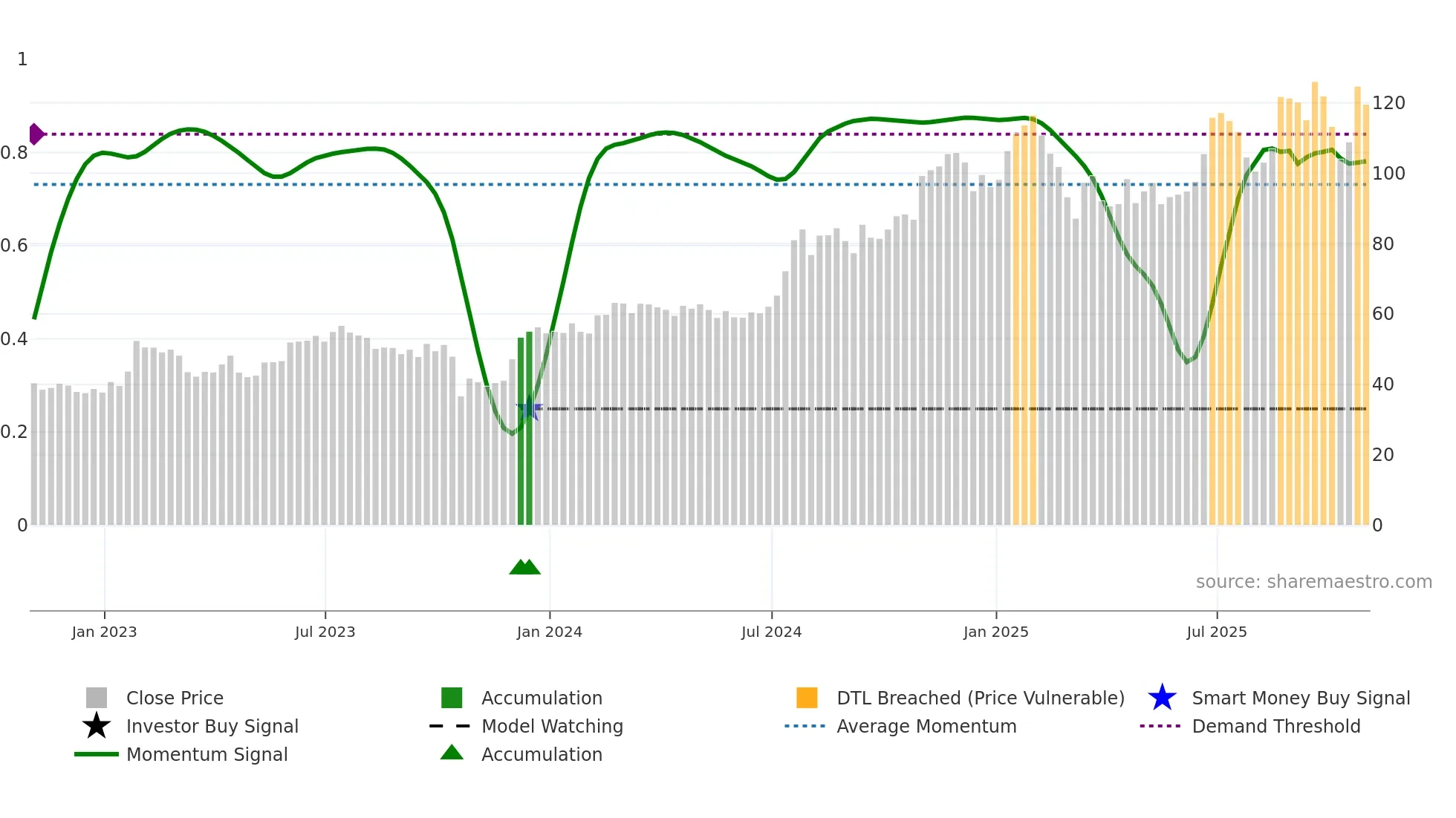 ENVA weekly Smart Money chart