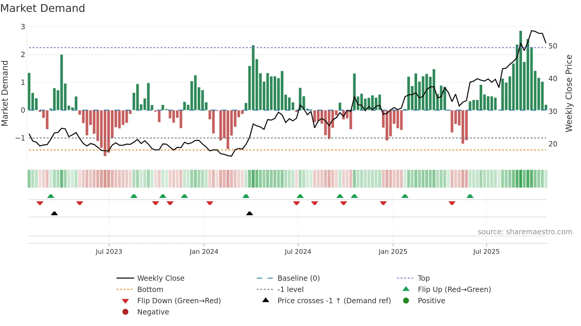 PAAS weekly Market Demand chart
