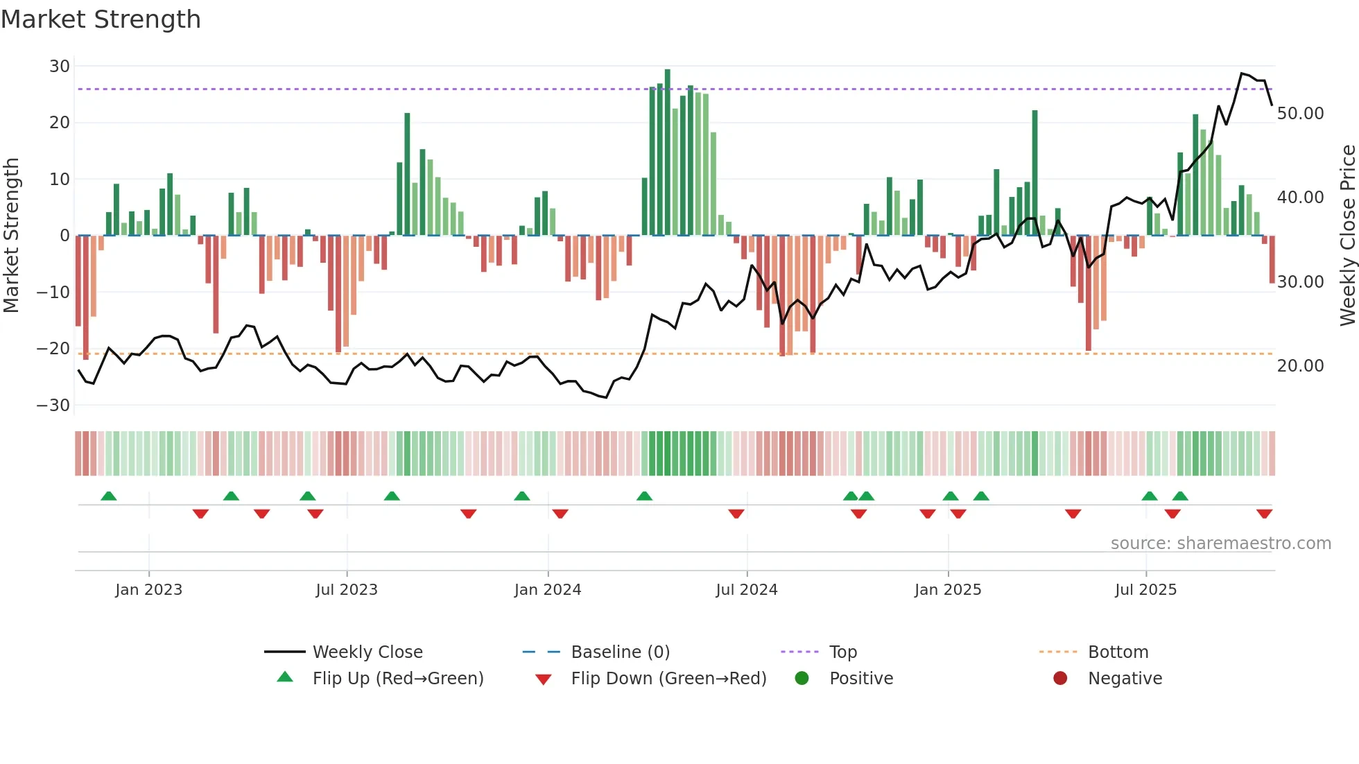 PAAS weekly Market Strength chart