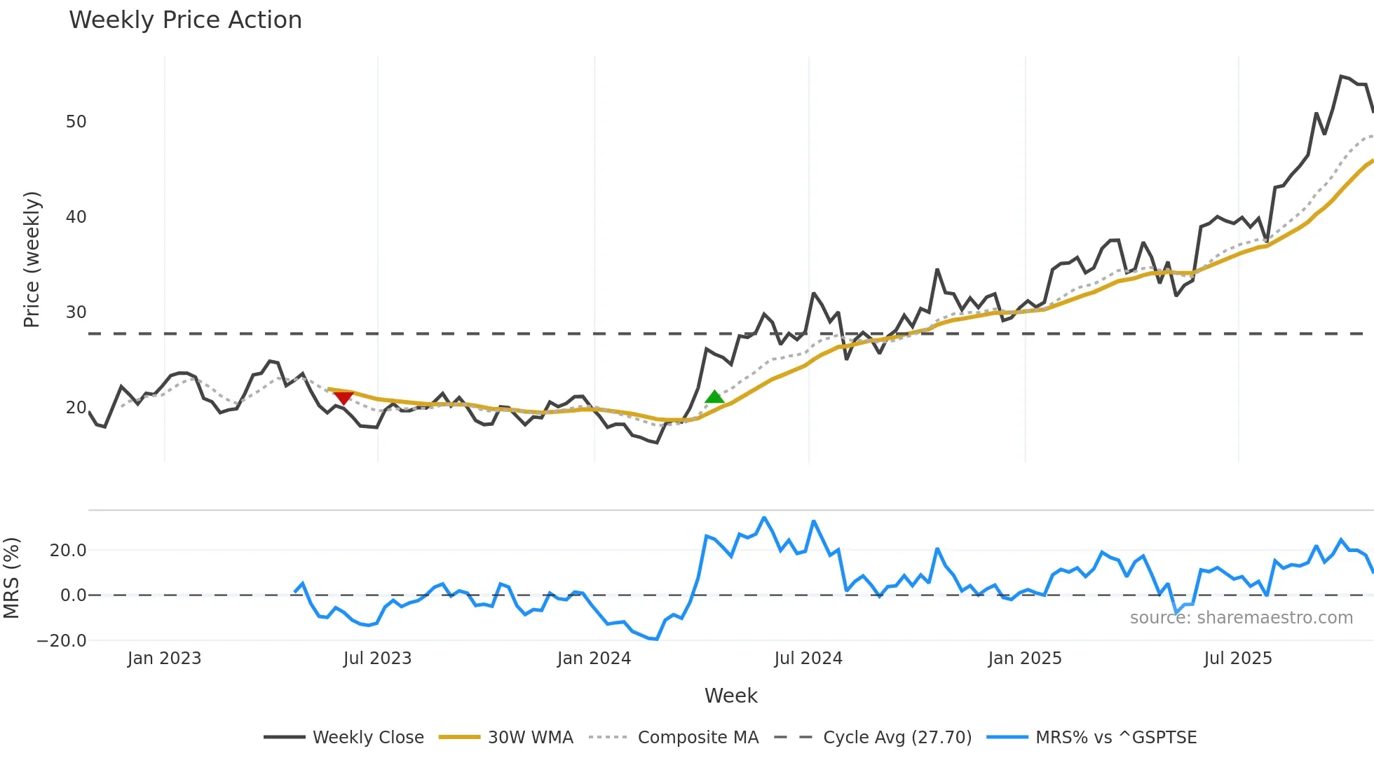 PAAS weekly Price Action chart, closing 2025-10-24