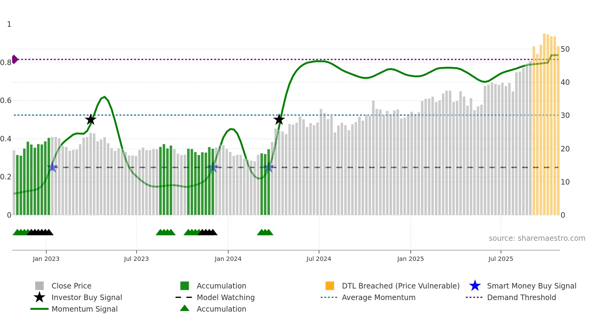 PAAS weekly Smart Money chart