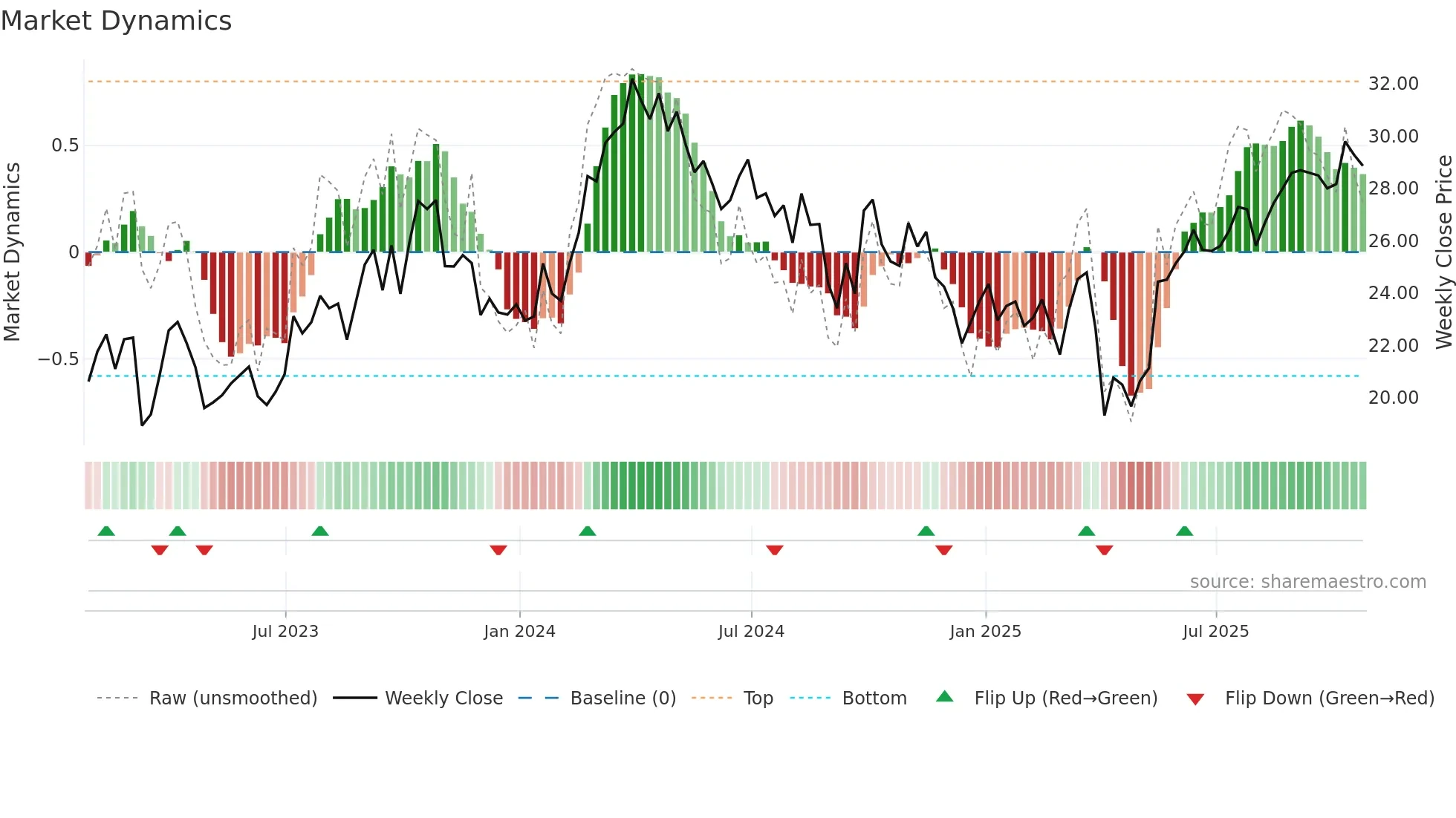 MEG weekly Market Dynamics chart