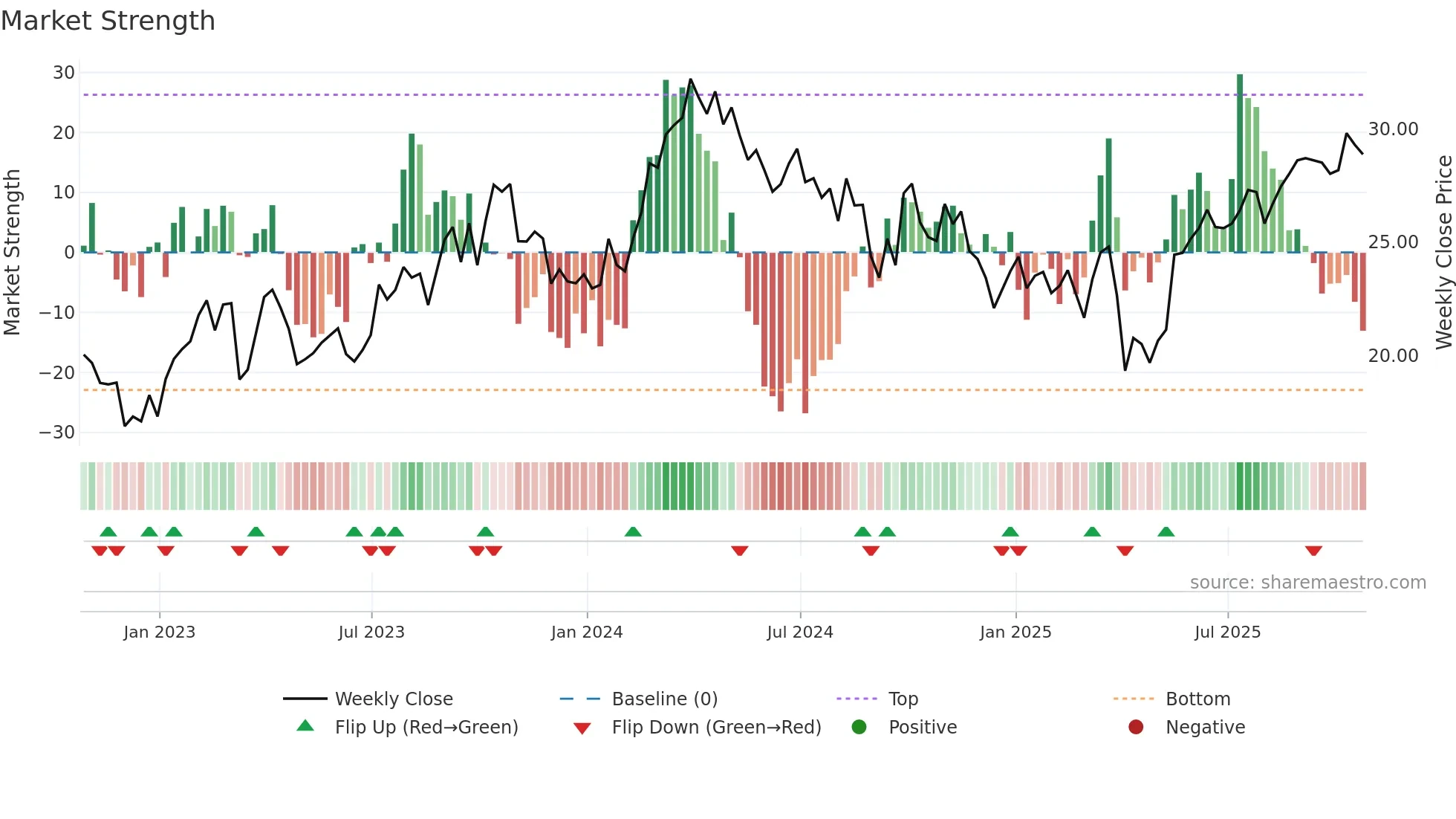 MEG weekly Market Strength chart