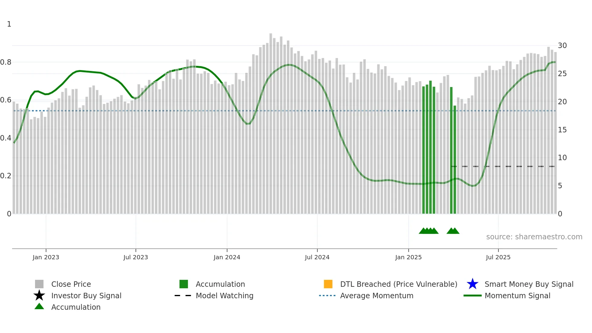 MEG weekly Smart Money chart