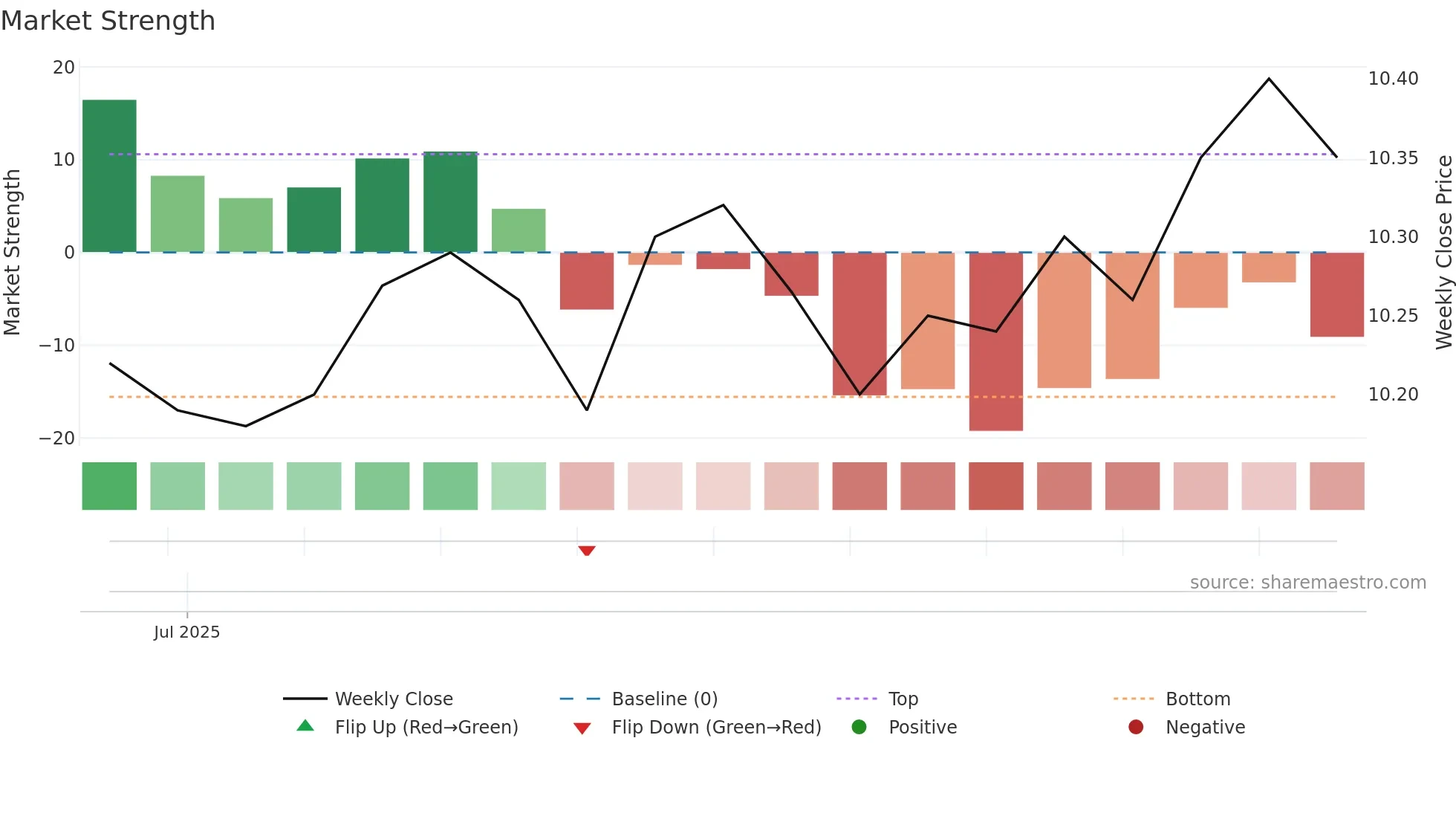 RAC weekly Market Strength chart
