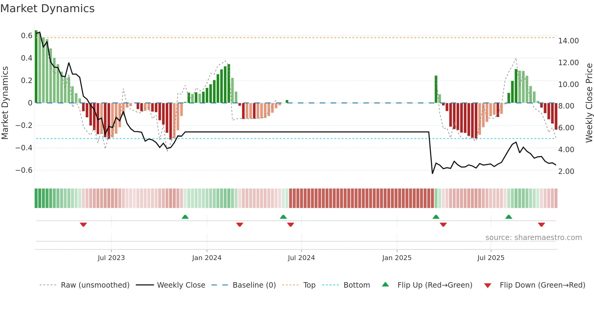 2500 weekly Market Dynamics chart
