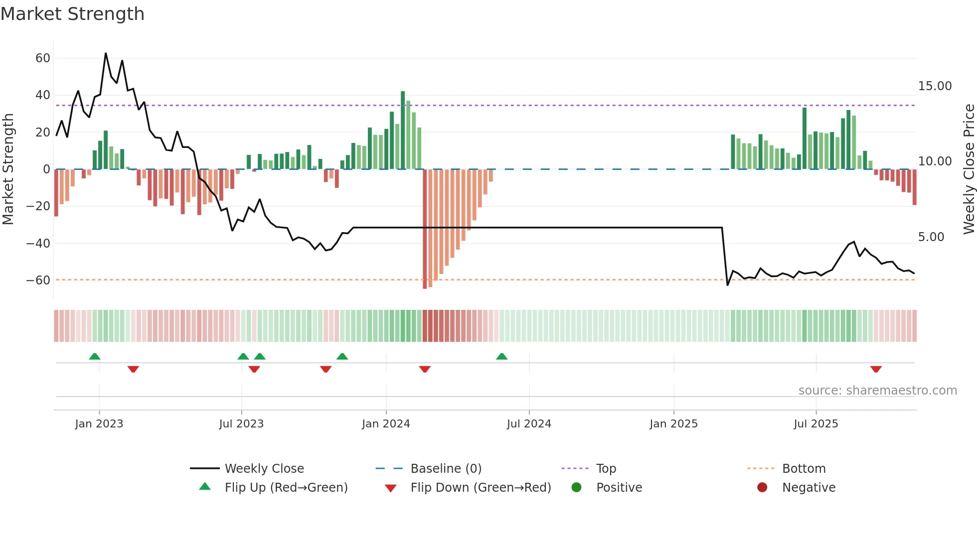 2500 weekly Market Strength chart