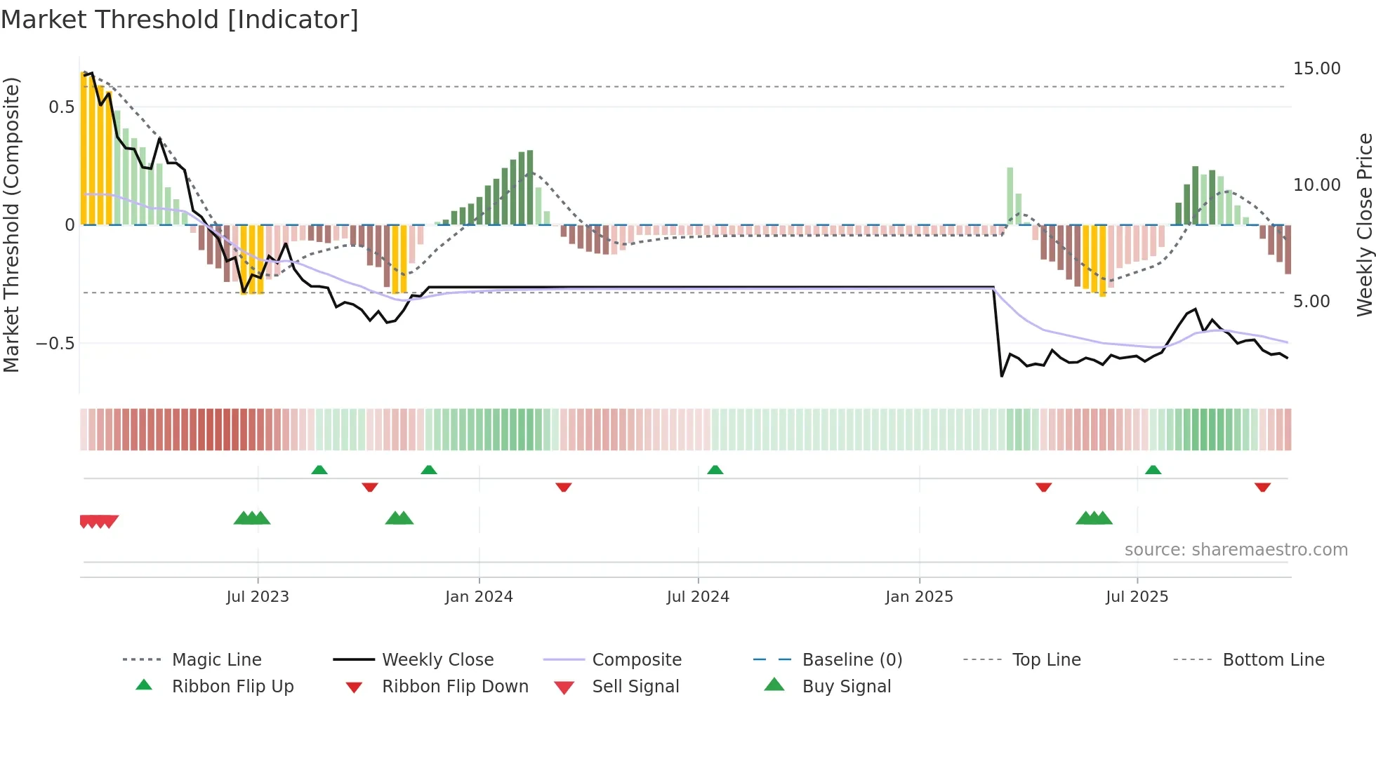 2500 weekly Market Threshold chart