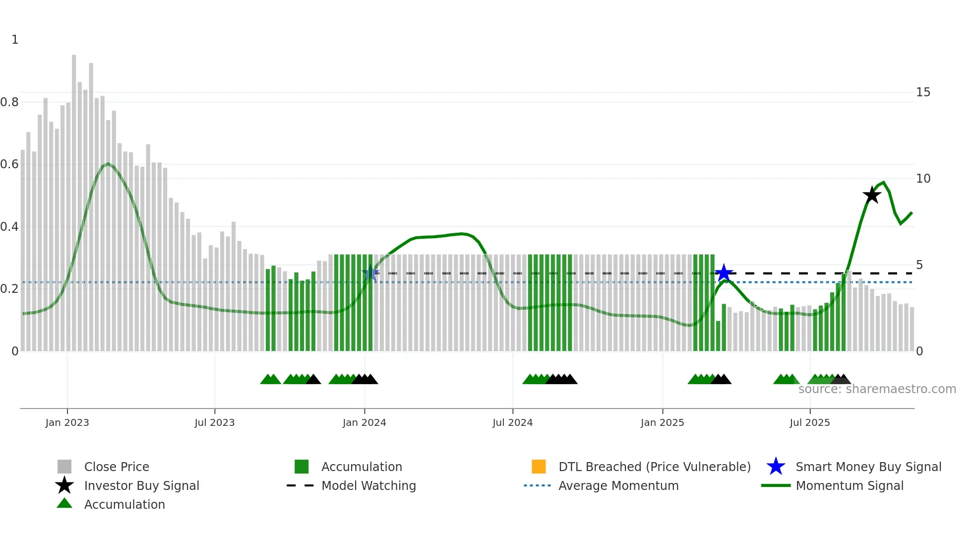 2500 weekly Smart Money chart