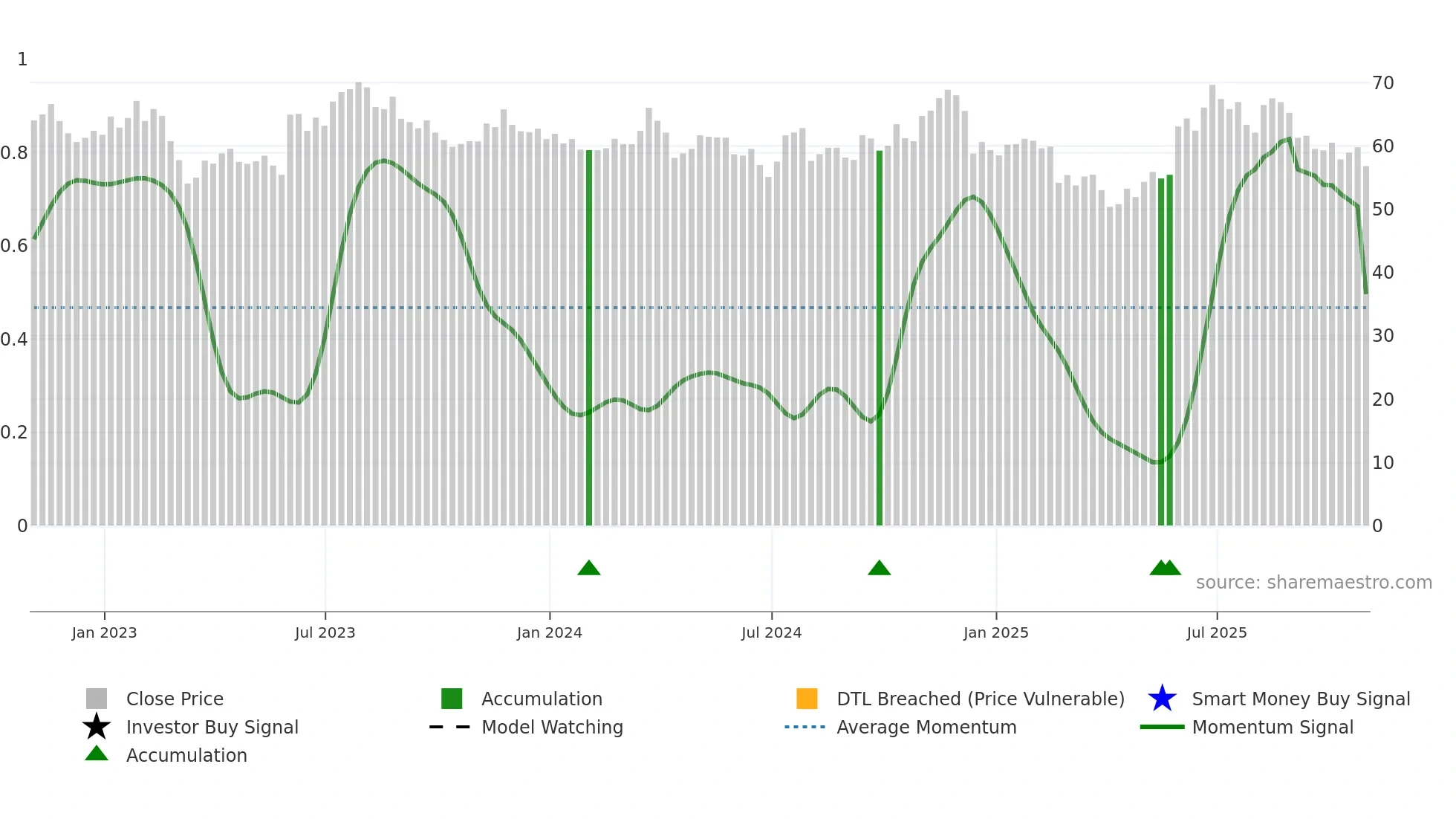 GEF weekly Smart Money chart