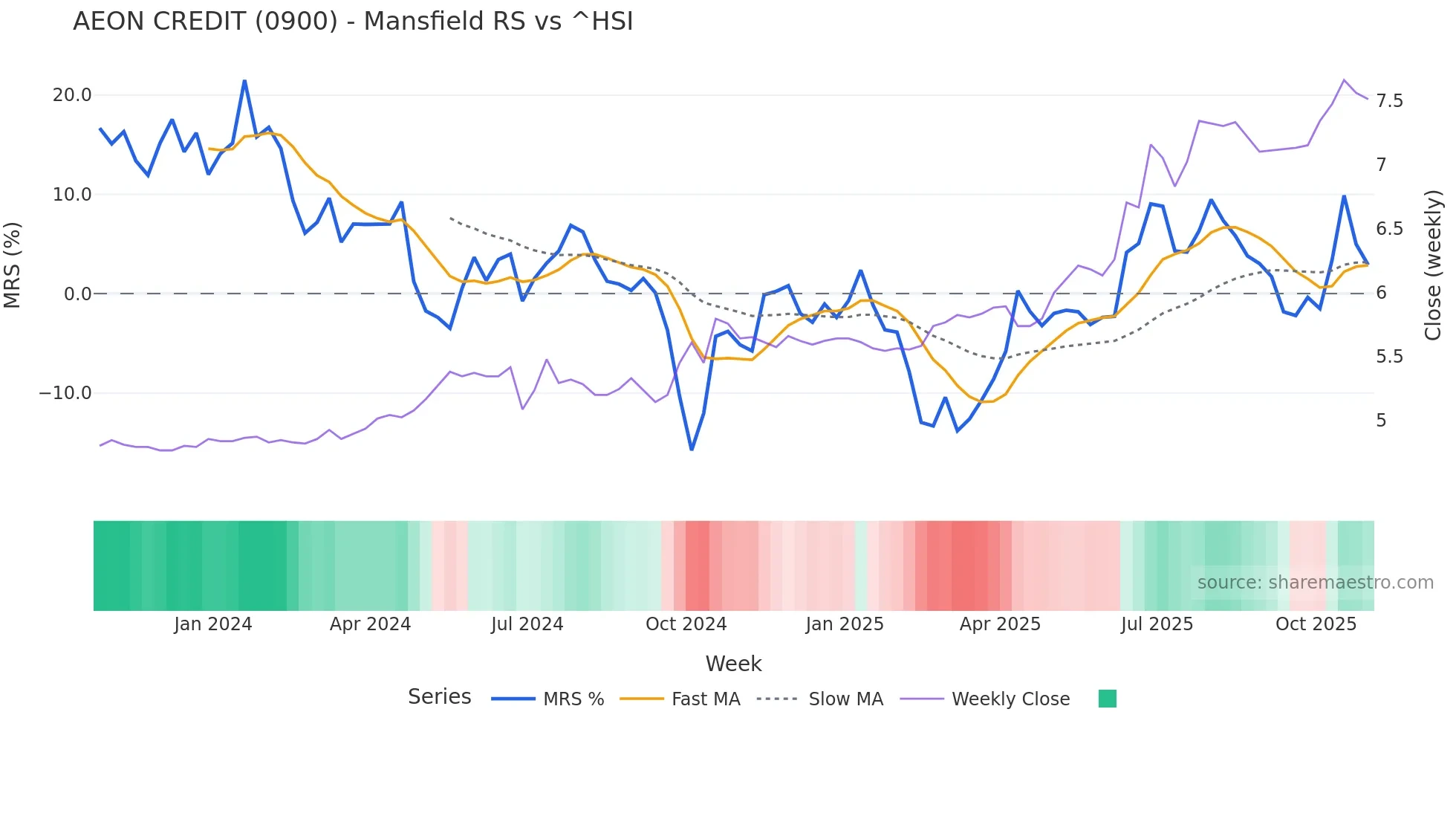 0900 Mansfield Relative Strength chart