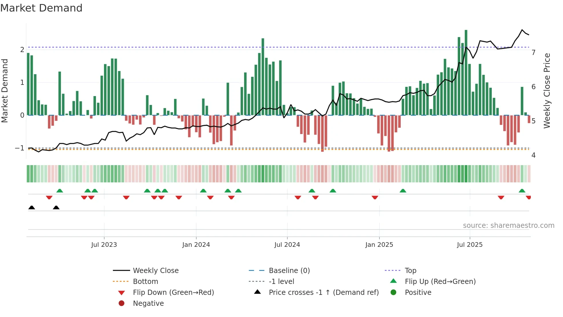 0900 weekly Market Demand chart