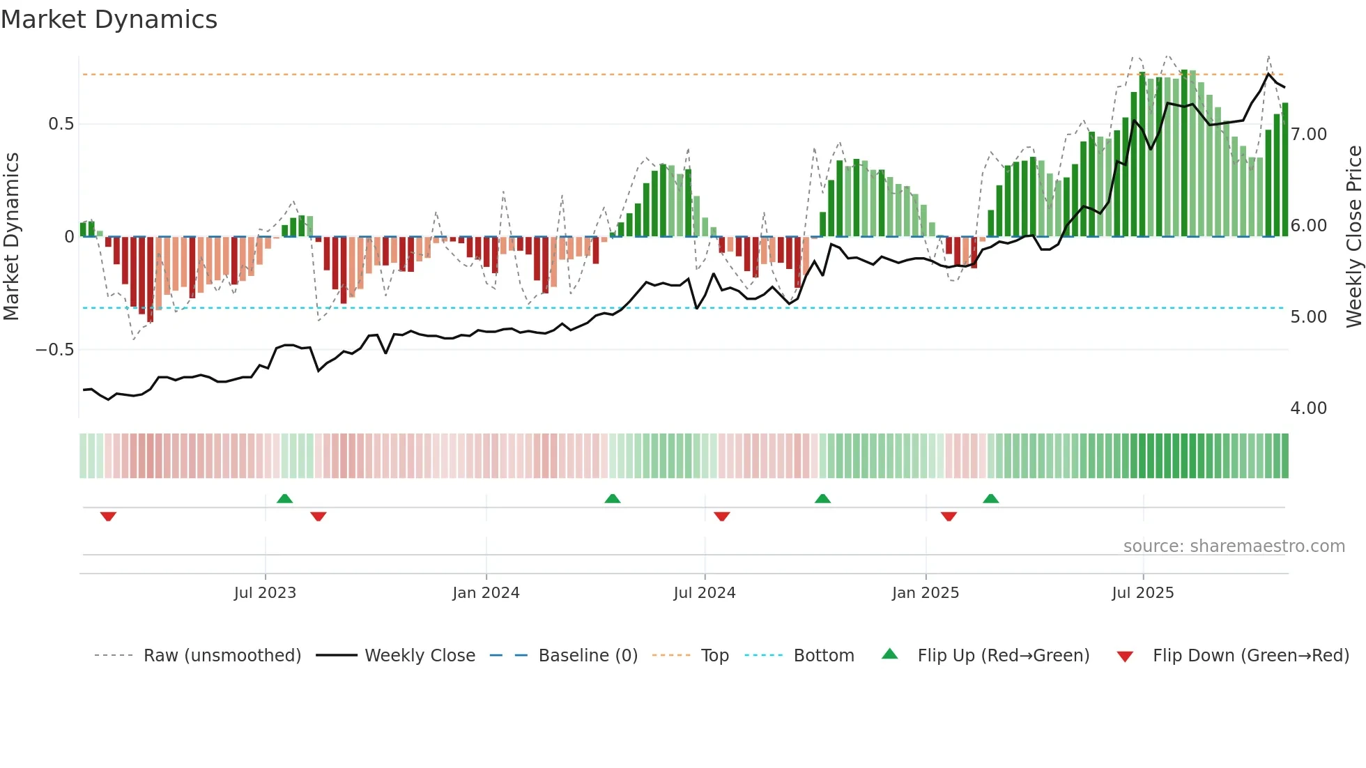0900 weekly Market Dynamics chart