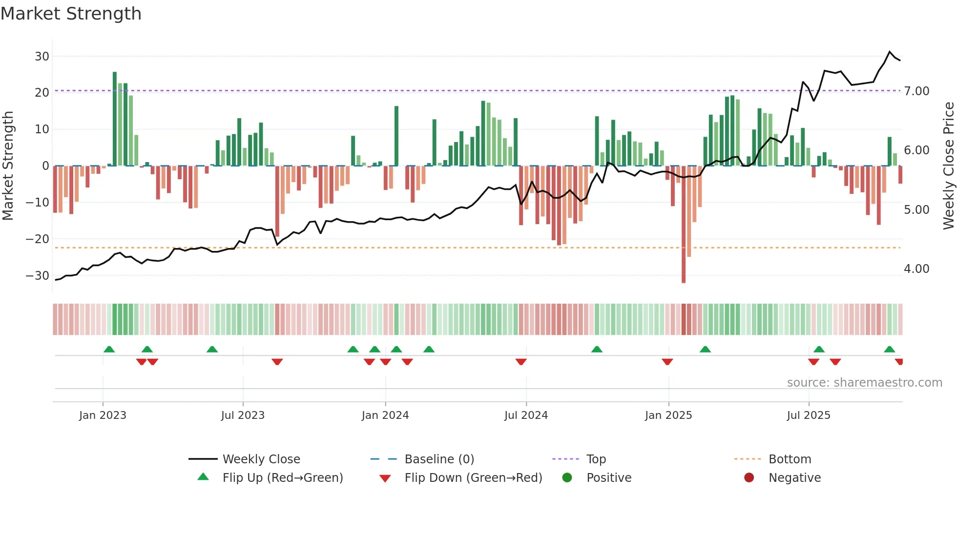 0900 weekly Market Strength chart