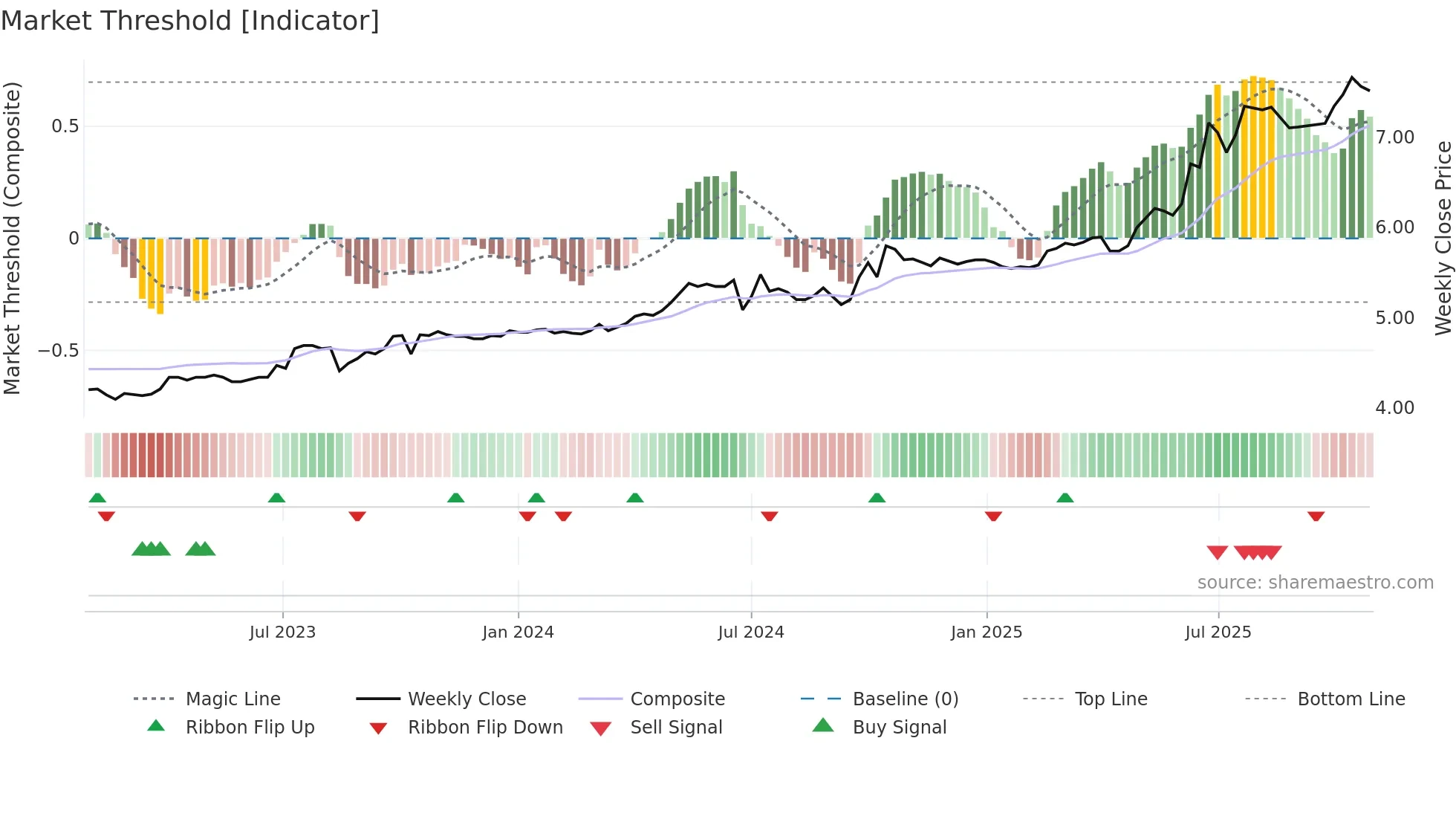 0900 weekly Market Threshold chart