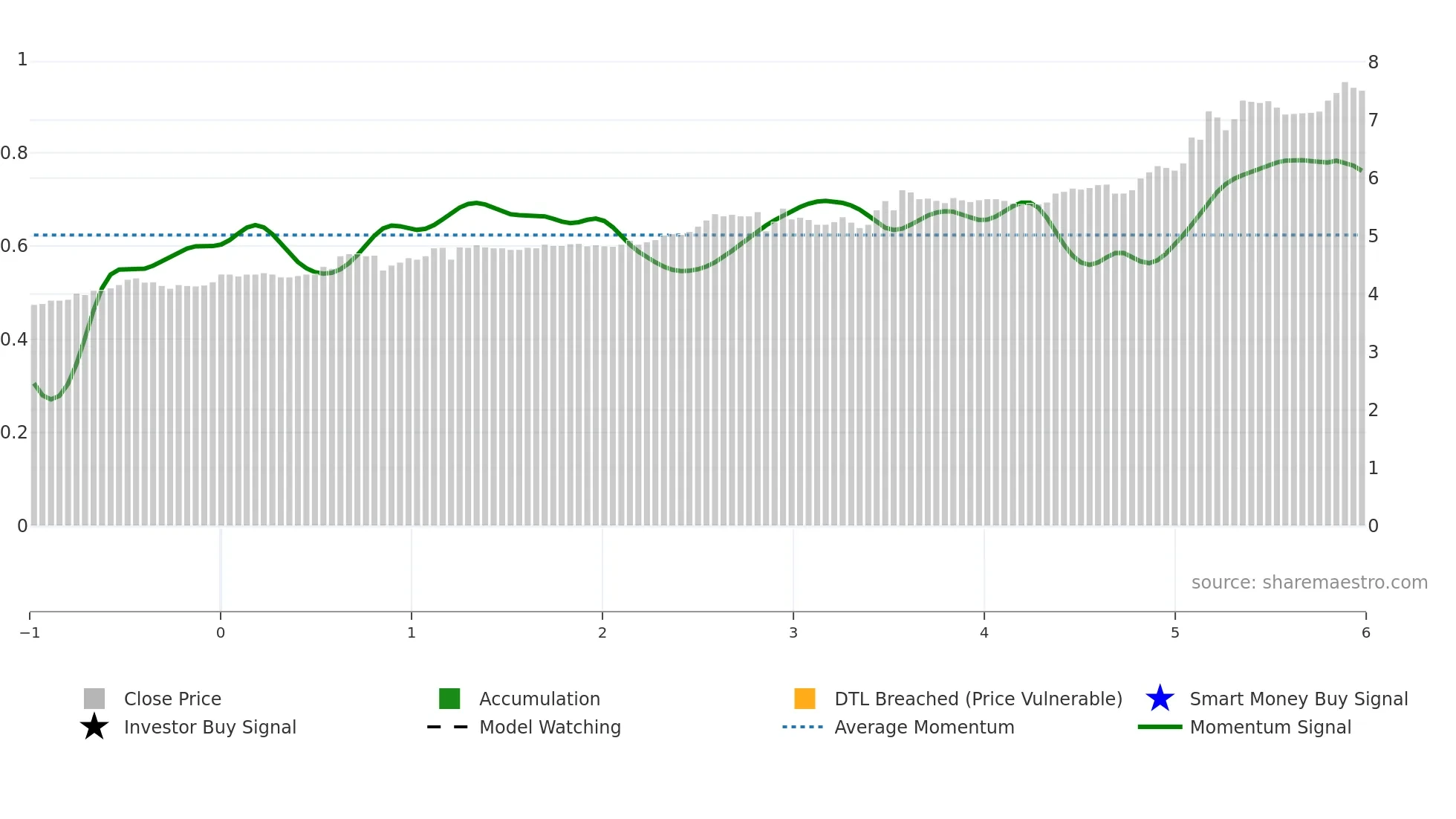 0900 weekly Smart Money chart