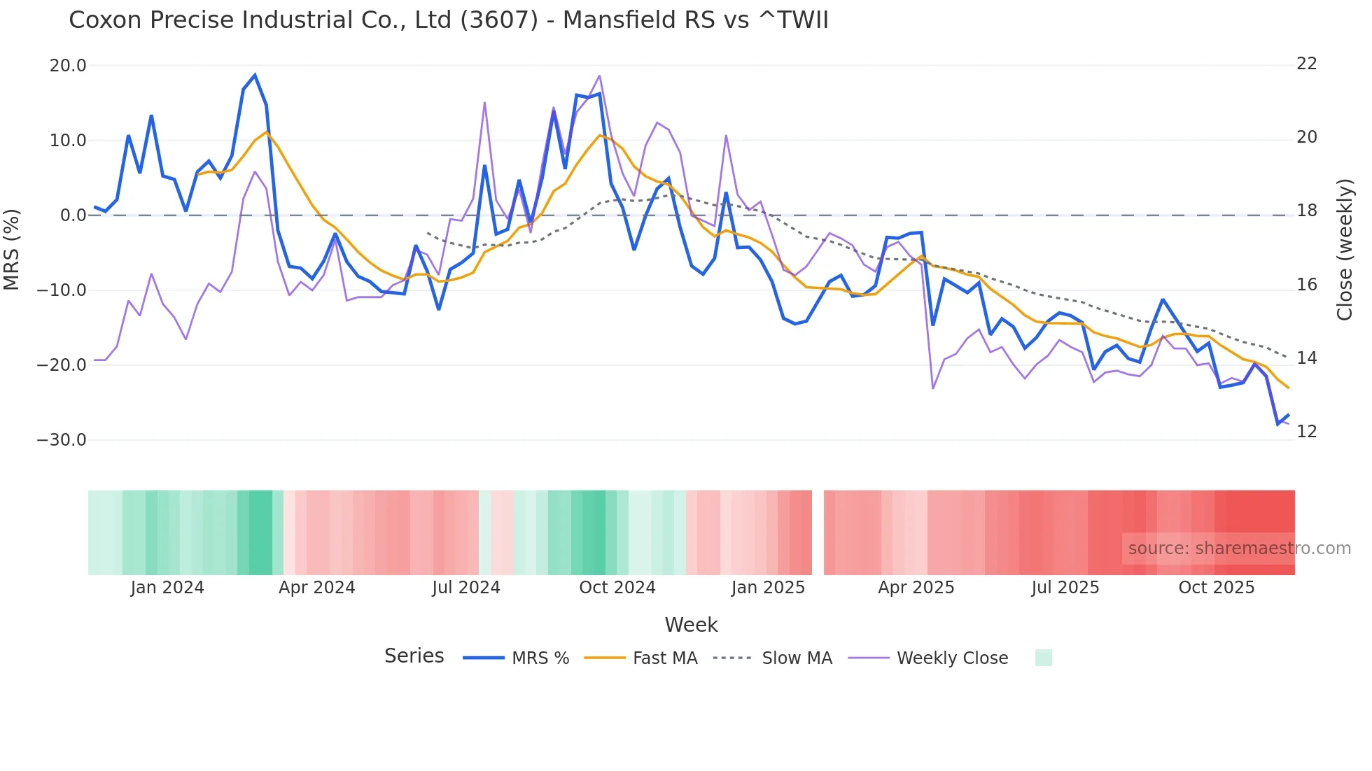 3607 Mansfield Relative Strength chart