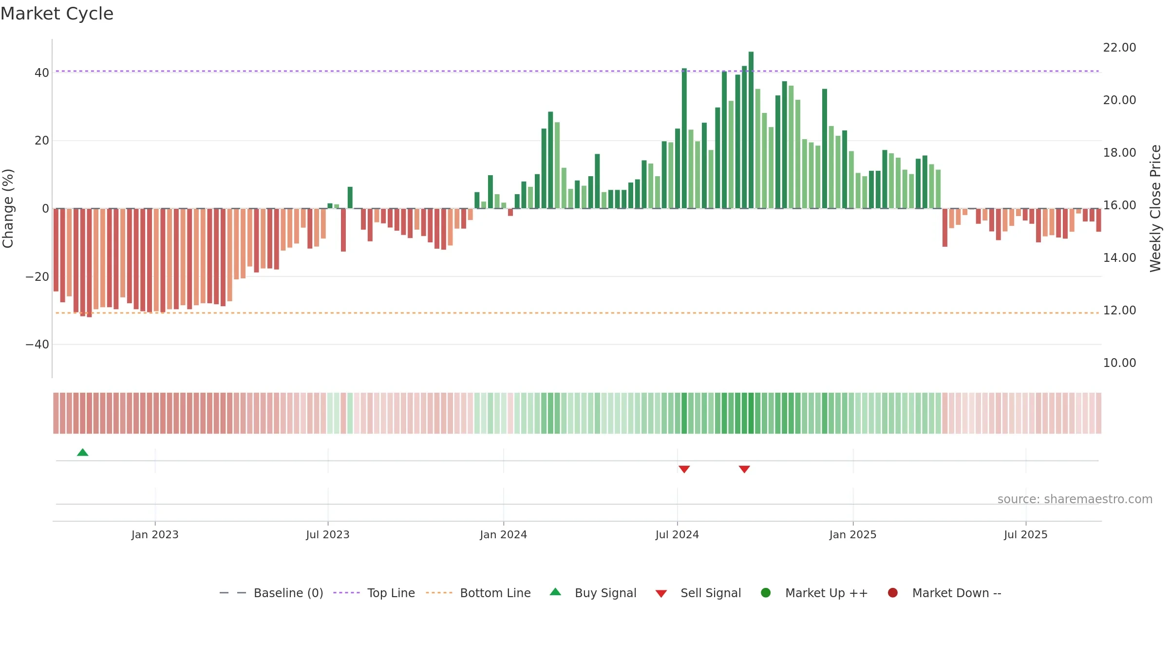 3607 weekly Market Cycle chart, closing 2025-09-15.