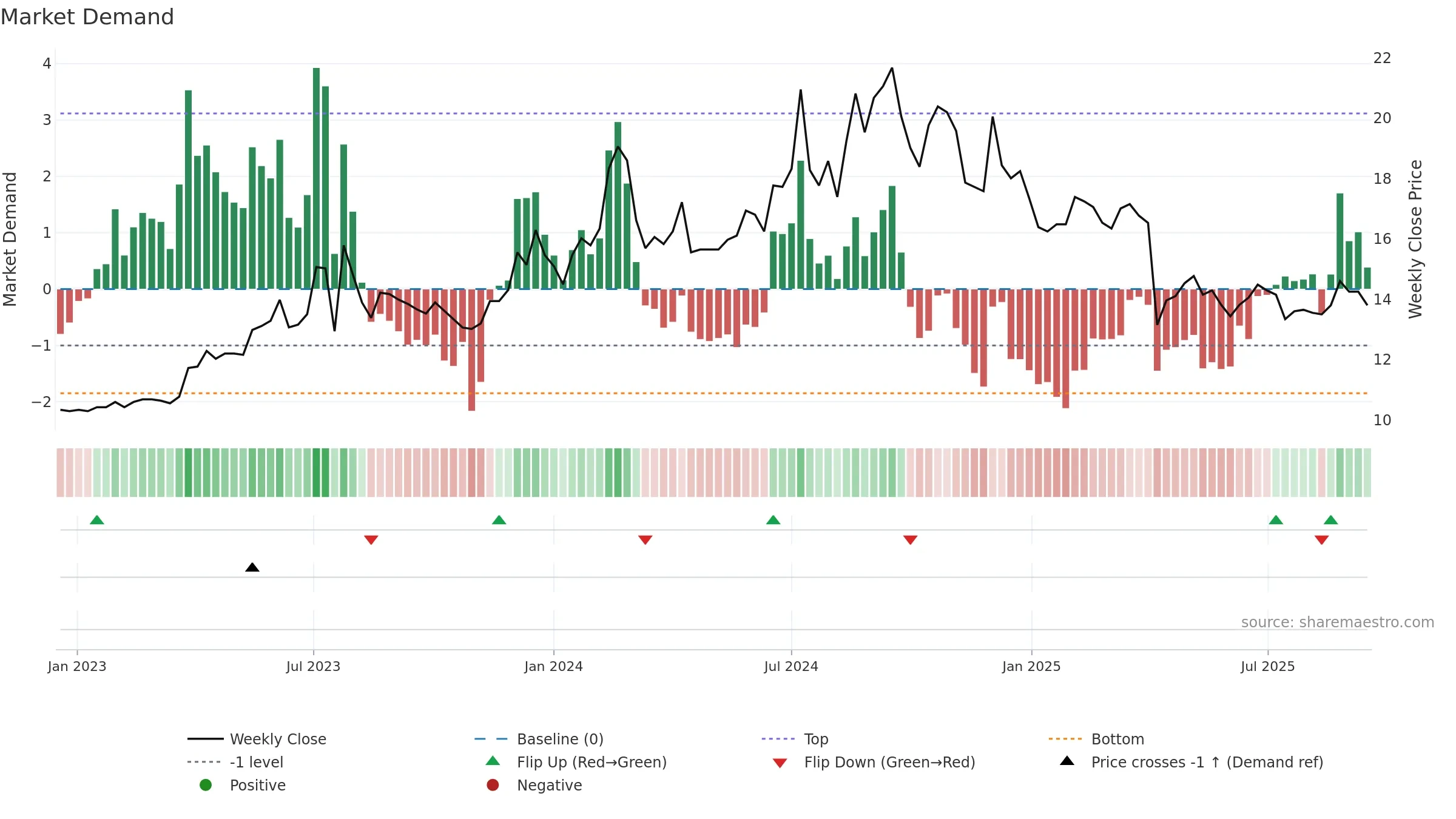 3607 weekly Market Demand chart, closing 2025-09-15.