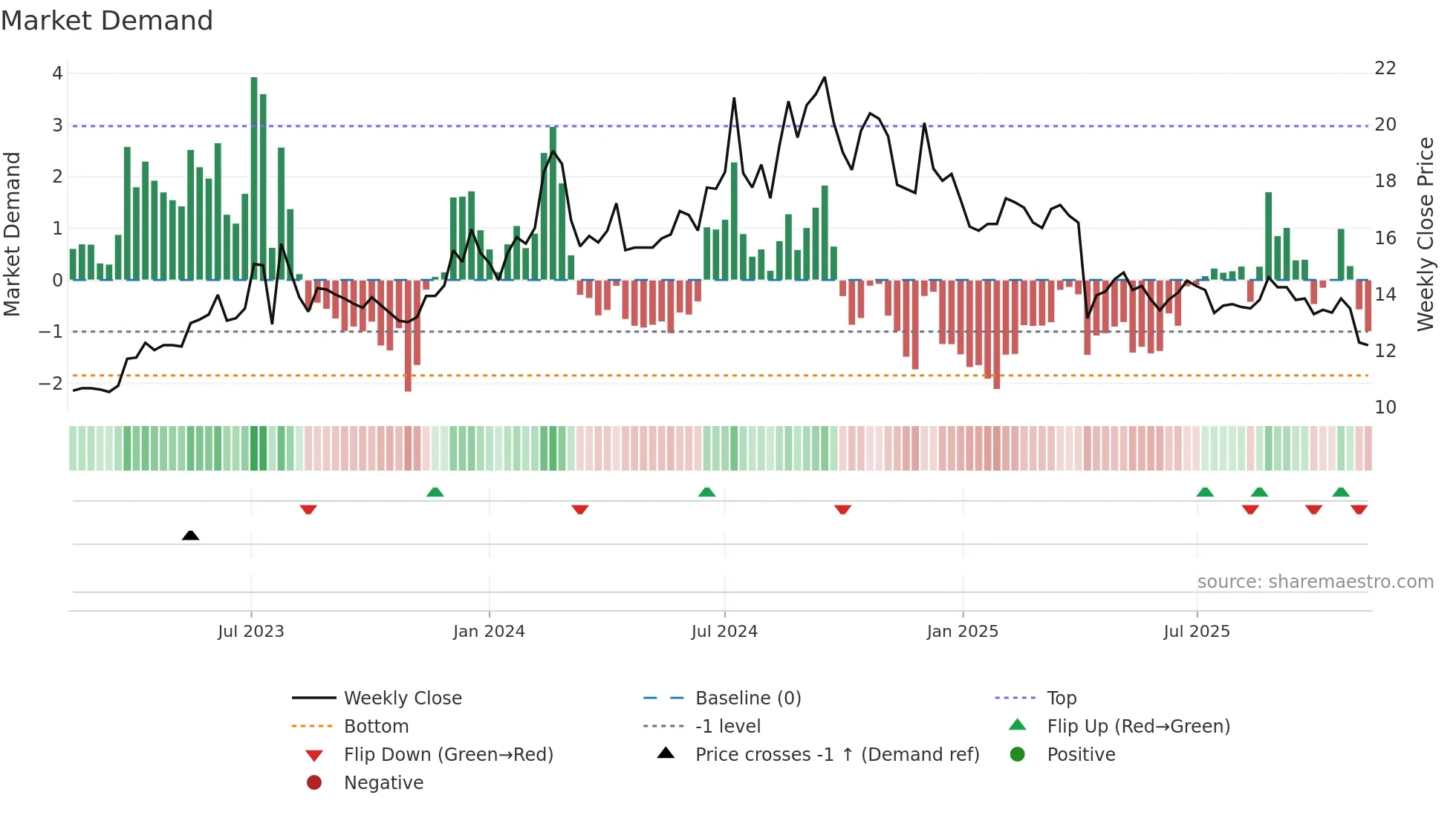 3607 weekly Market Demand chart