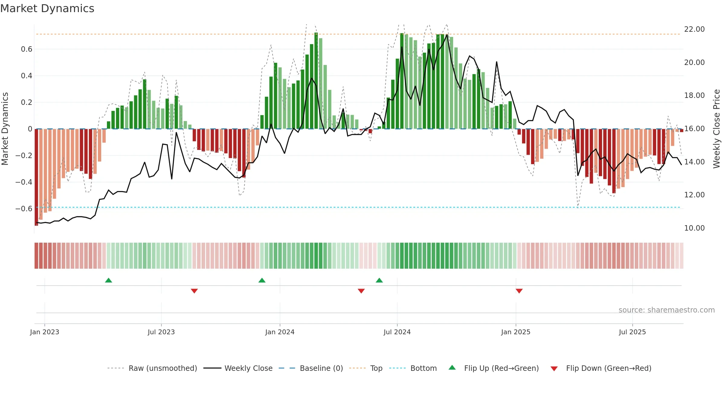 3607 weekly Market Dynamics chart, closing 2025-09-15.
