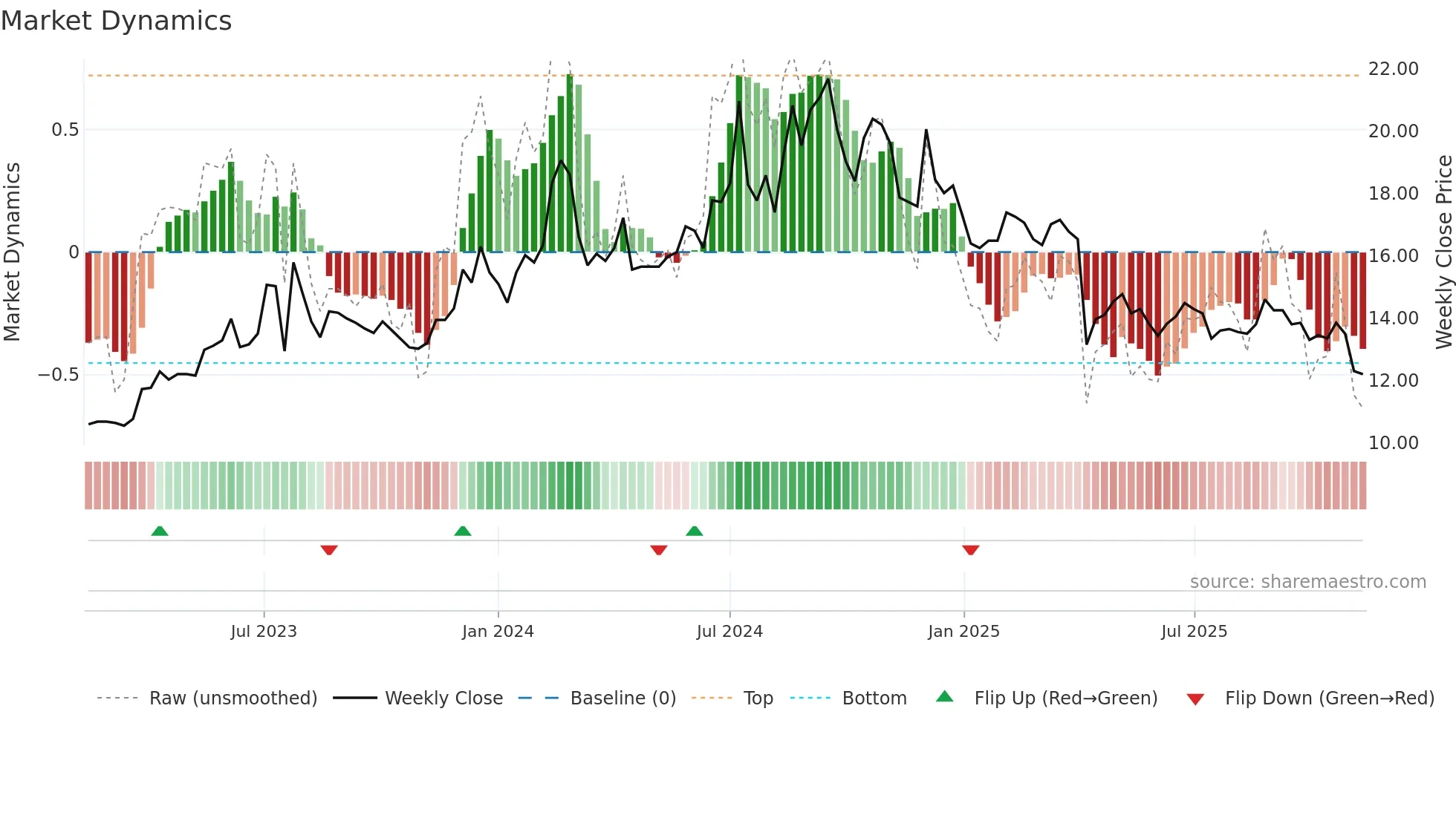 3607 weekly Market Dynamics chart