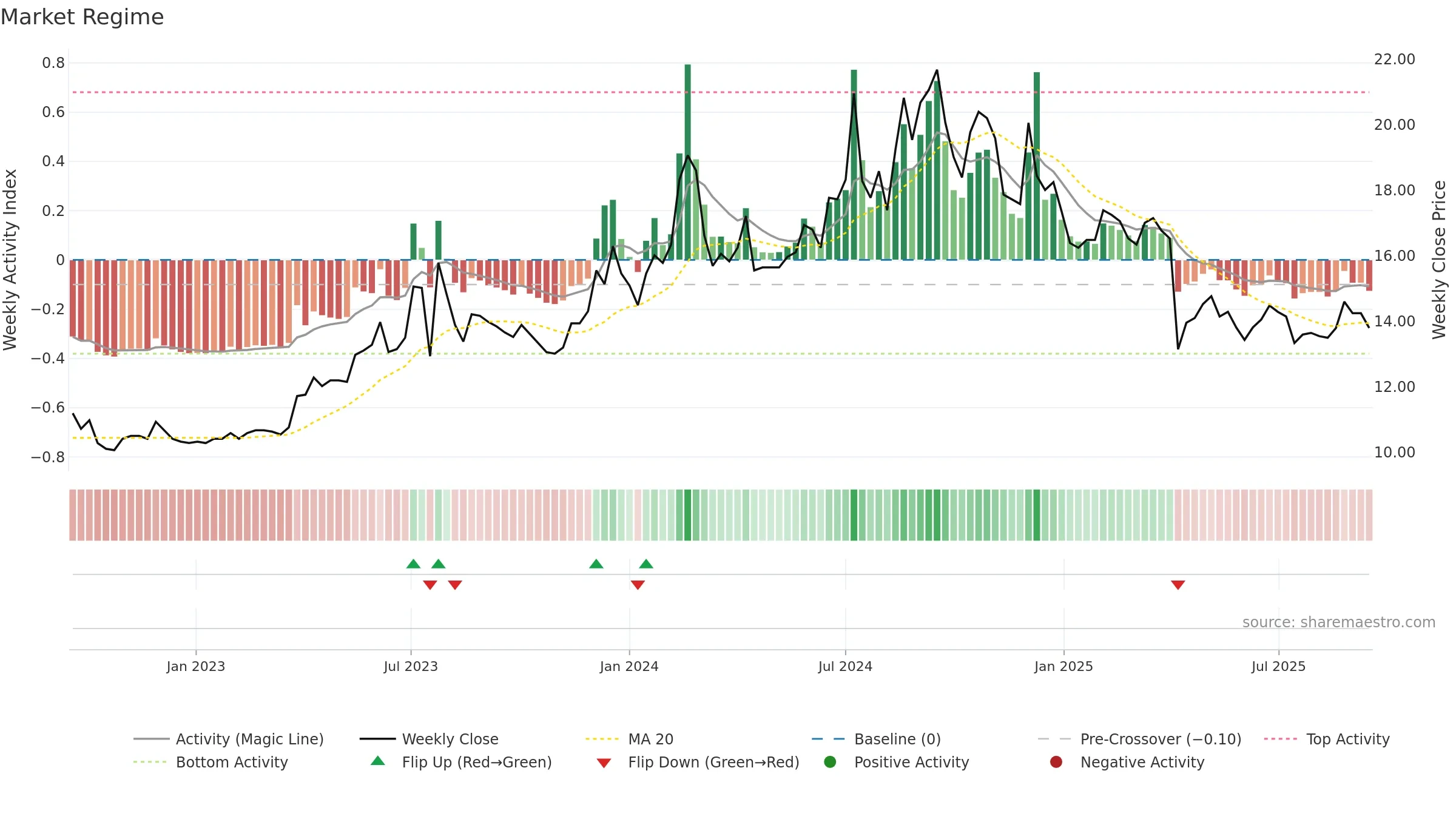 3607 weekly Market Snapshot chart, closing 2025-09-15.