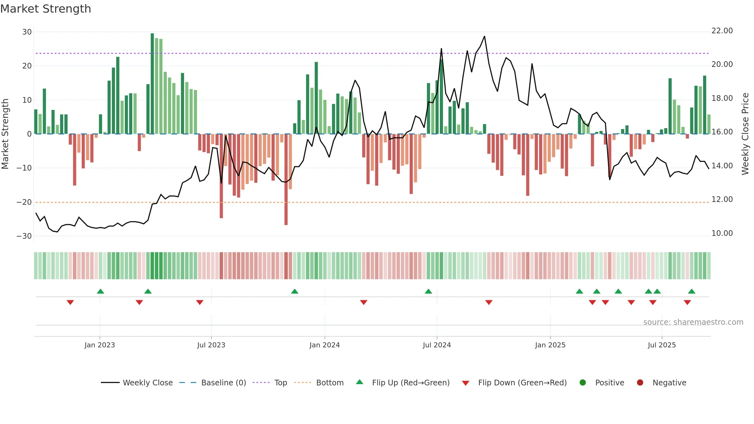 3607 weekly Market Strength chart, closing 2025-09-15.
