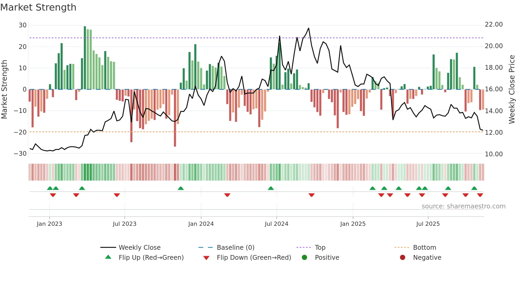 3607 weekly Market Strength chart