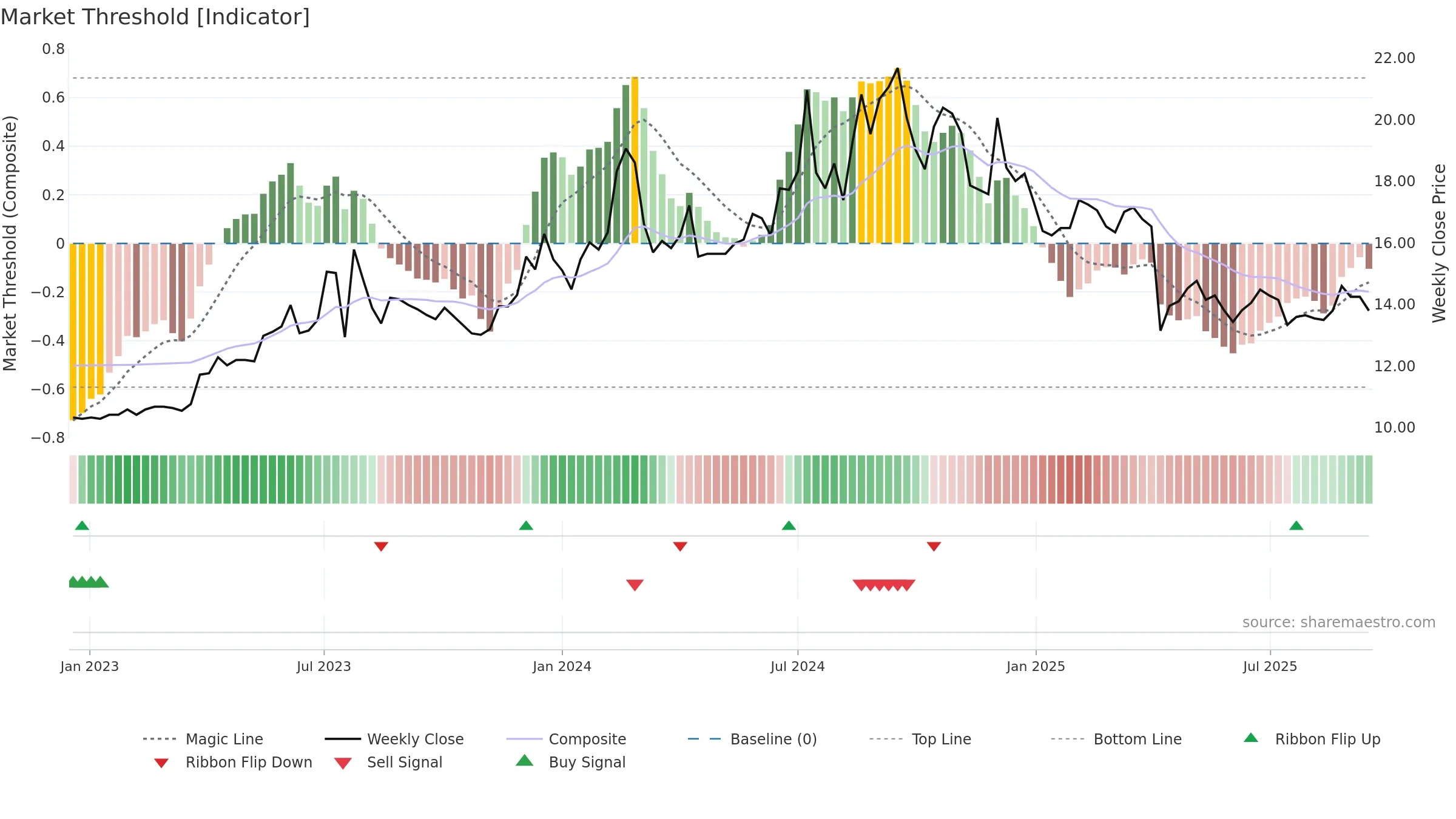 3607 weekly Market Threshold chart, closing 2025-09-15.