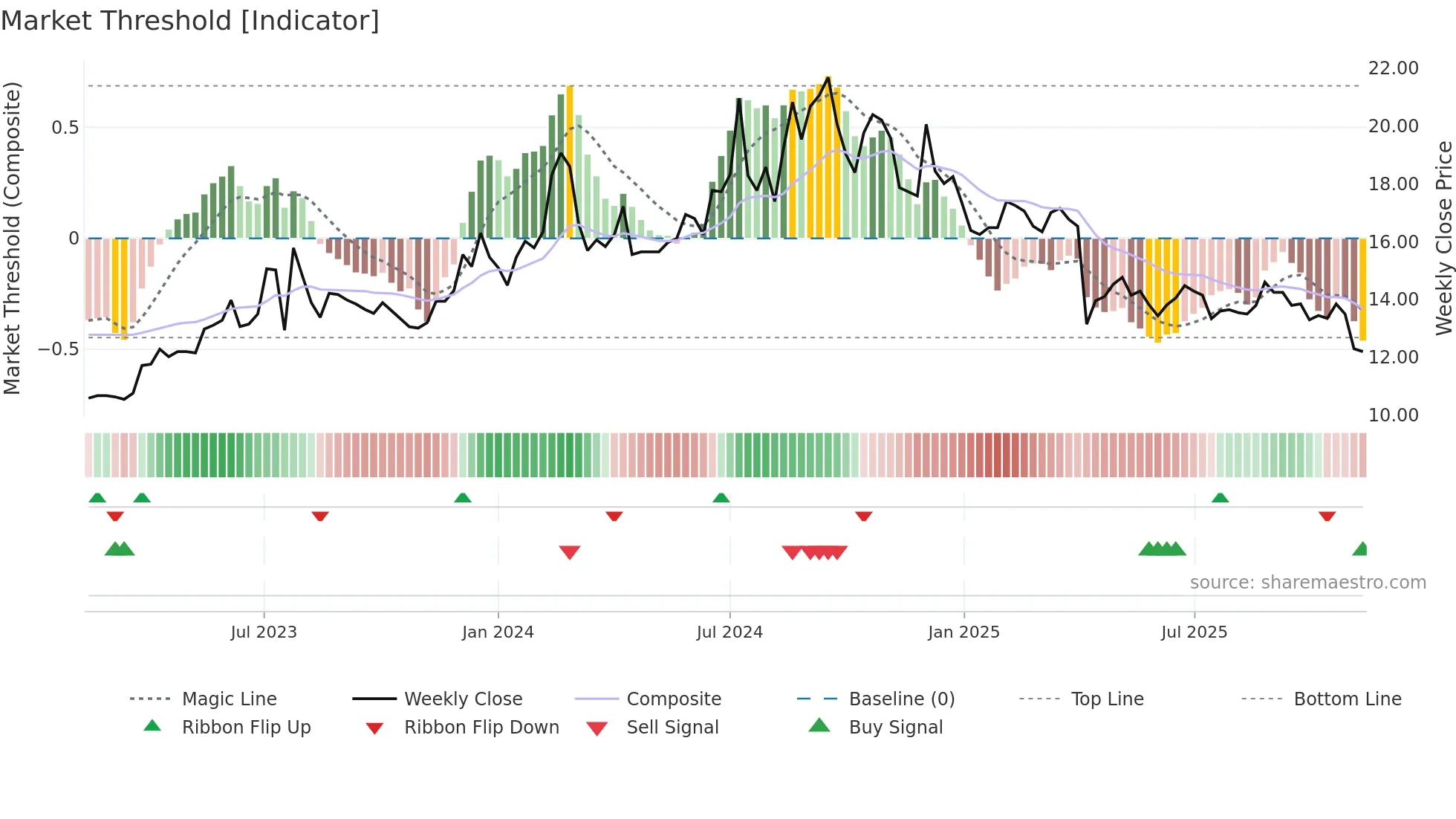 3607 weekly Market Threshold chart