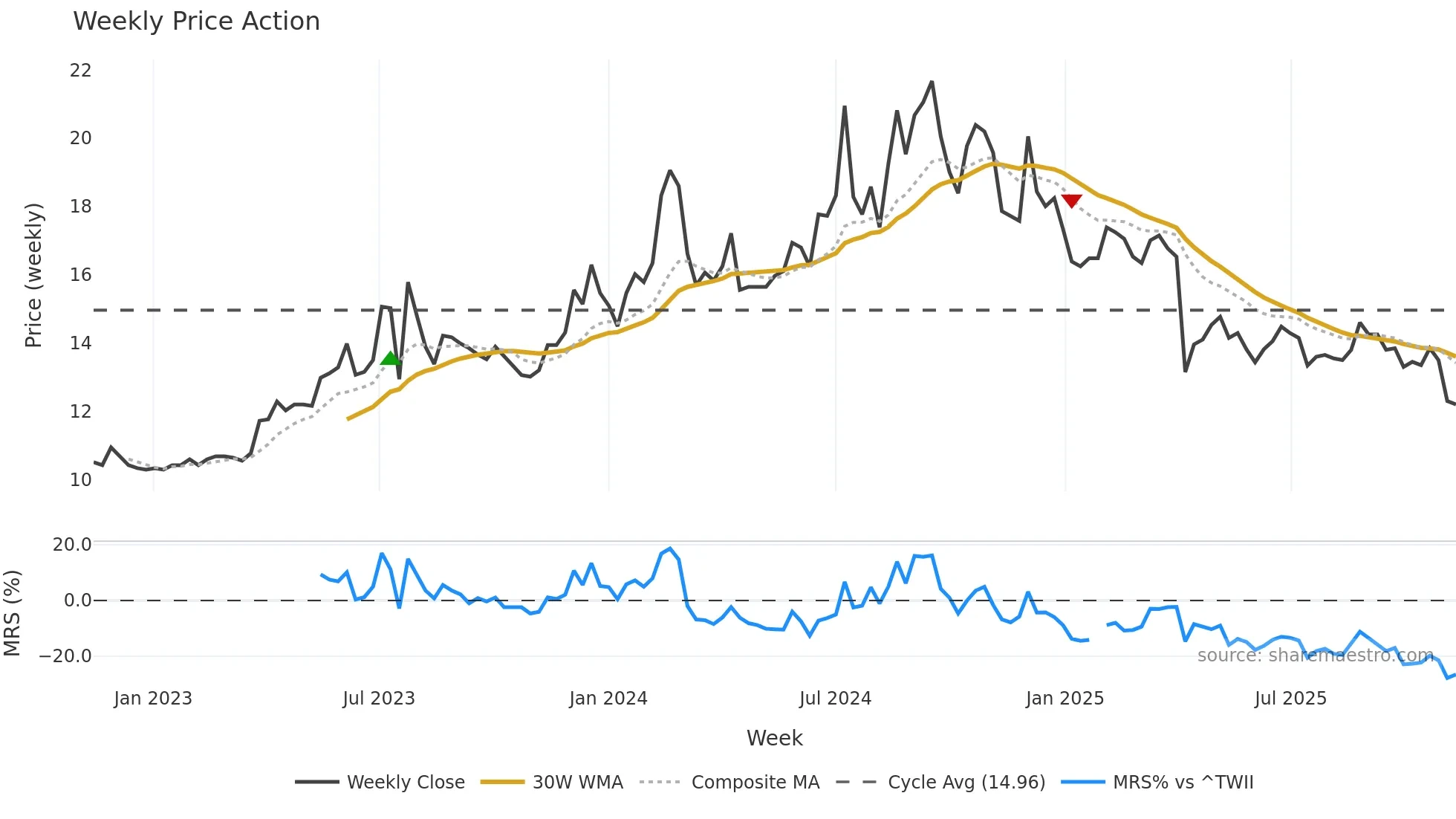 3607 weekly Price Action chart, closing 2025-11-10