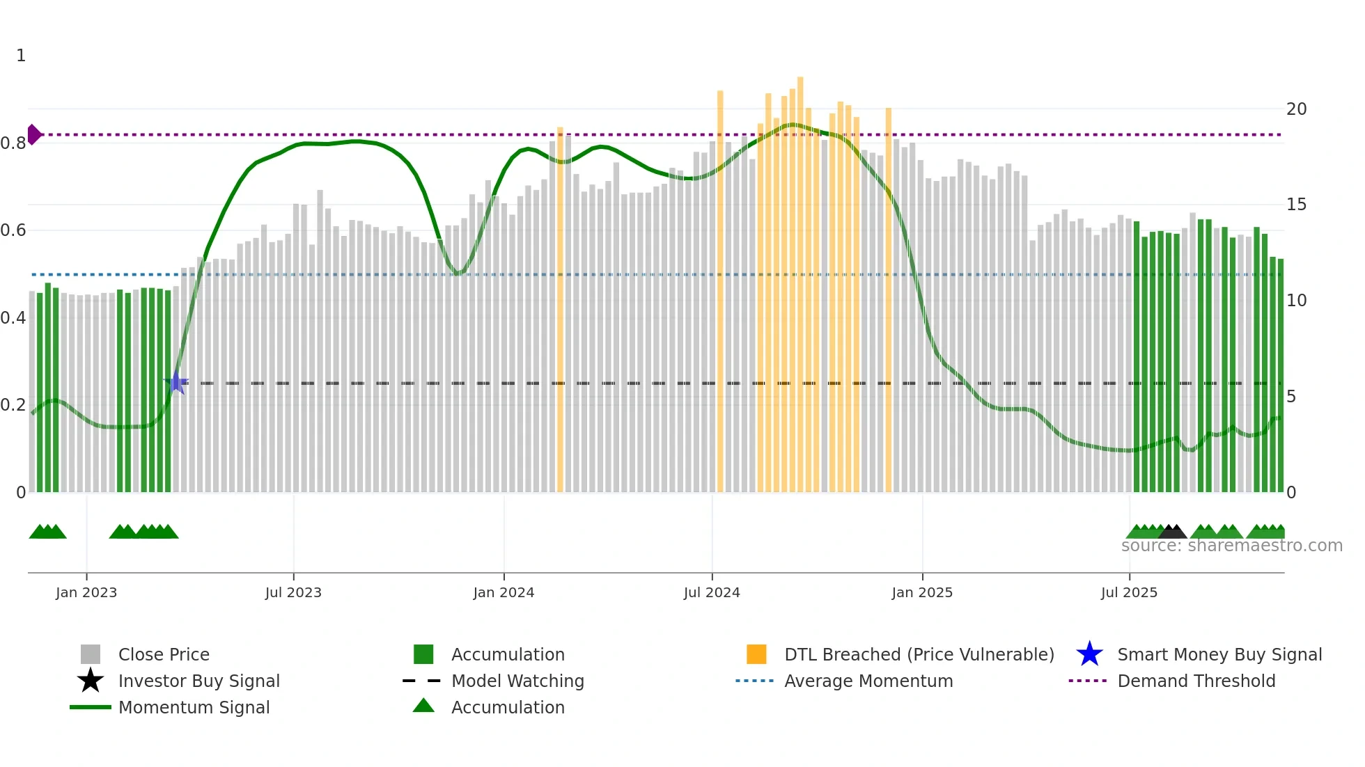 3607 weekly Smart Money chart