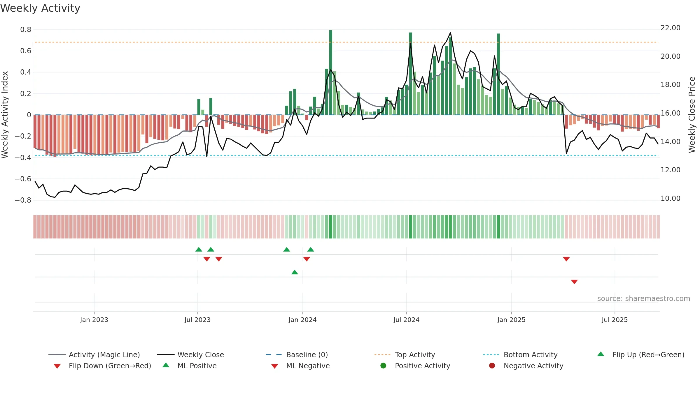 3607 weekly Activity chart, closing 2025-09-15.