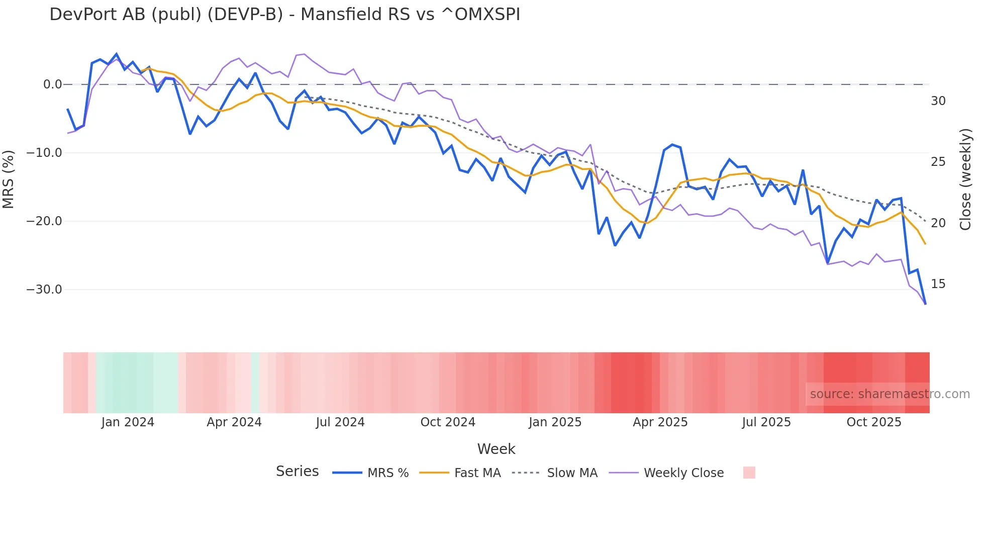 DEVP-B Mansfield Relative Strength chart
