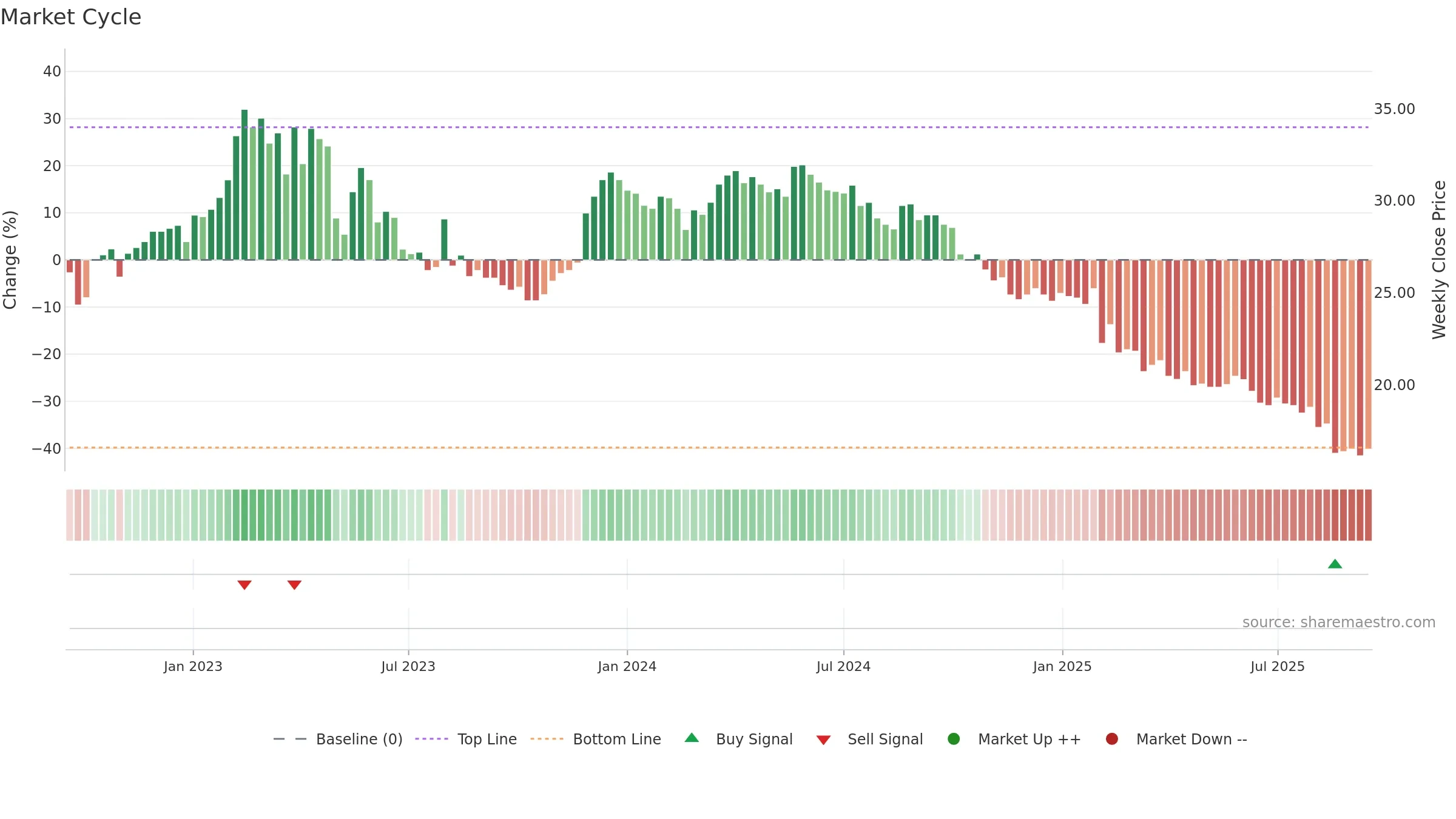 DEVP-B weekly Market Cycle chart, closing 2025-09-15.