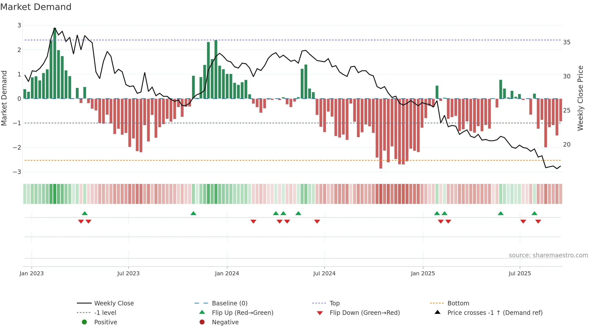 DEVP-B weekly Market Demand chart, closing 2025-09-15.