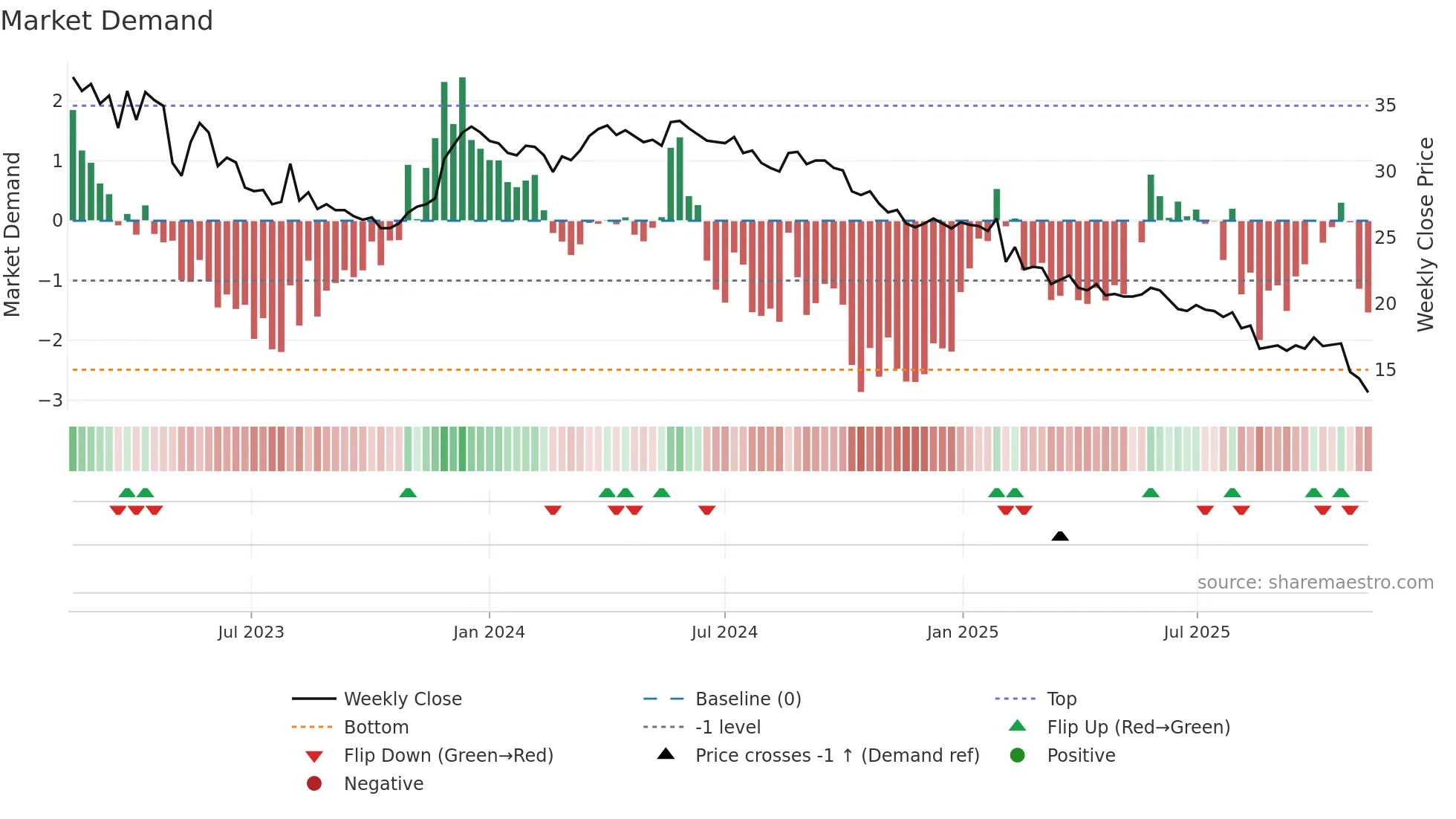 DEVP-B weekly Market Demand chart