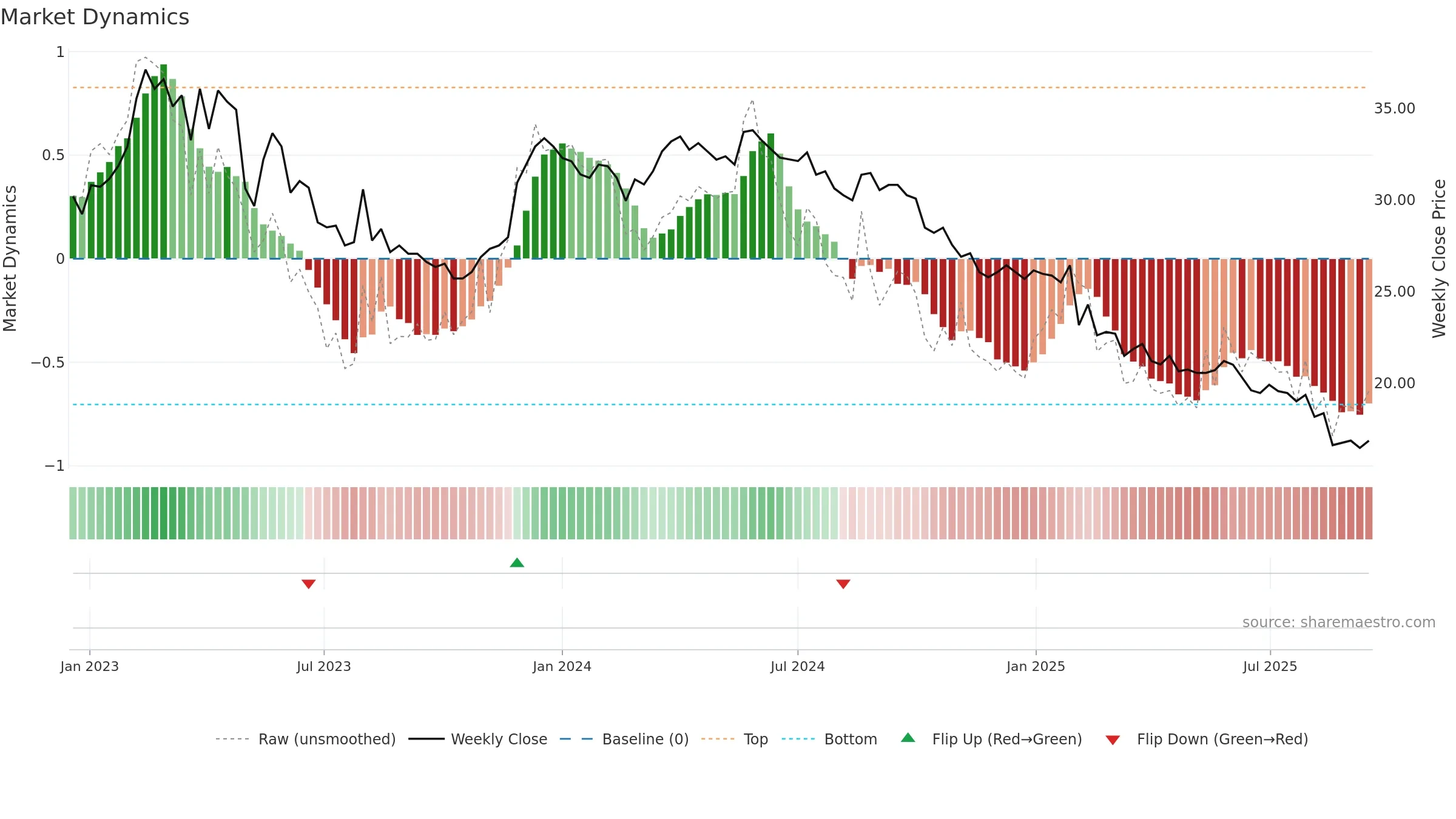 DEVP-B weekly Market Dynamics chart, closing 2025-09-15.