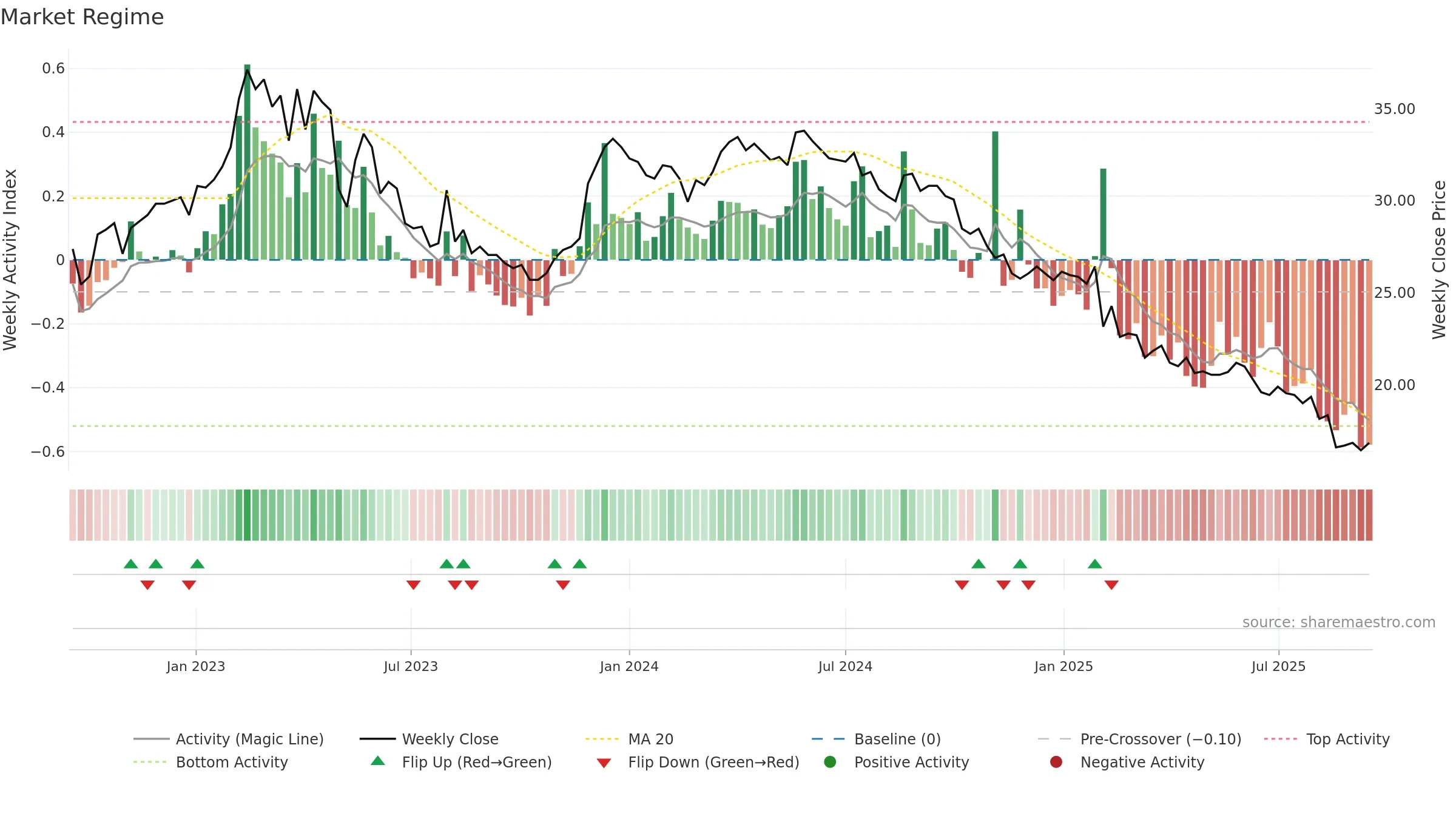 DEVP-B weekly Market Snapshot chart, closing 2025-09-15.