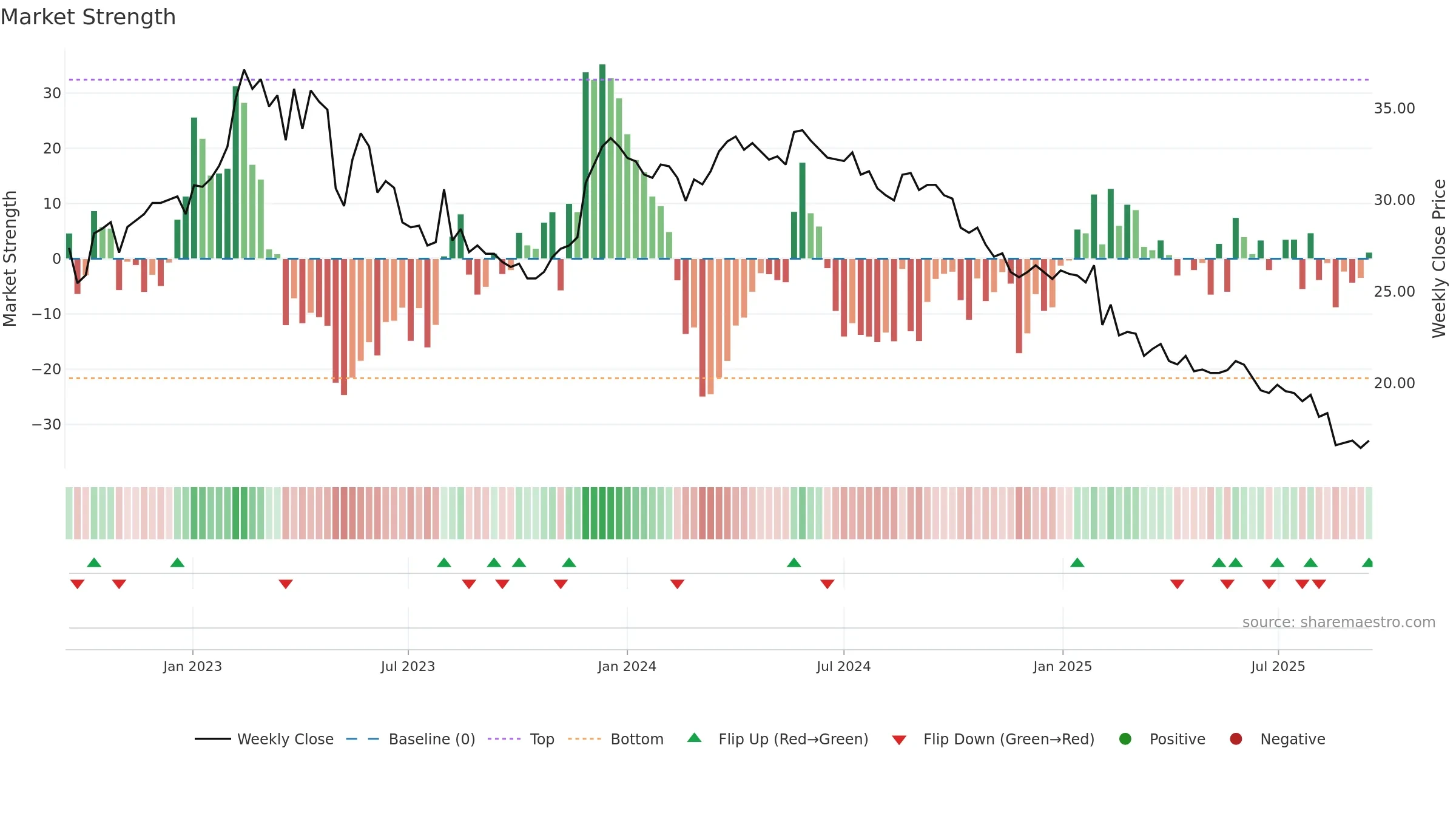 DEVP-B weekly Market Strength chart, closing 2025-09-15.