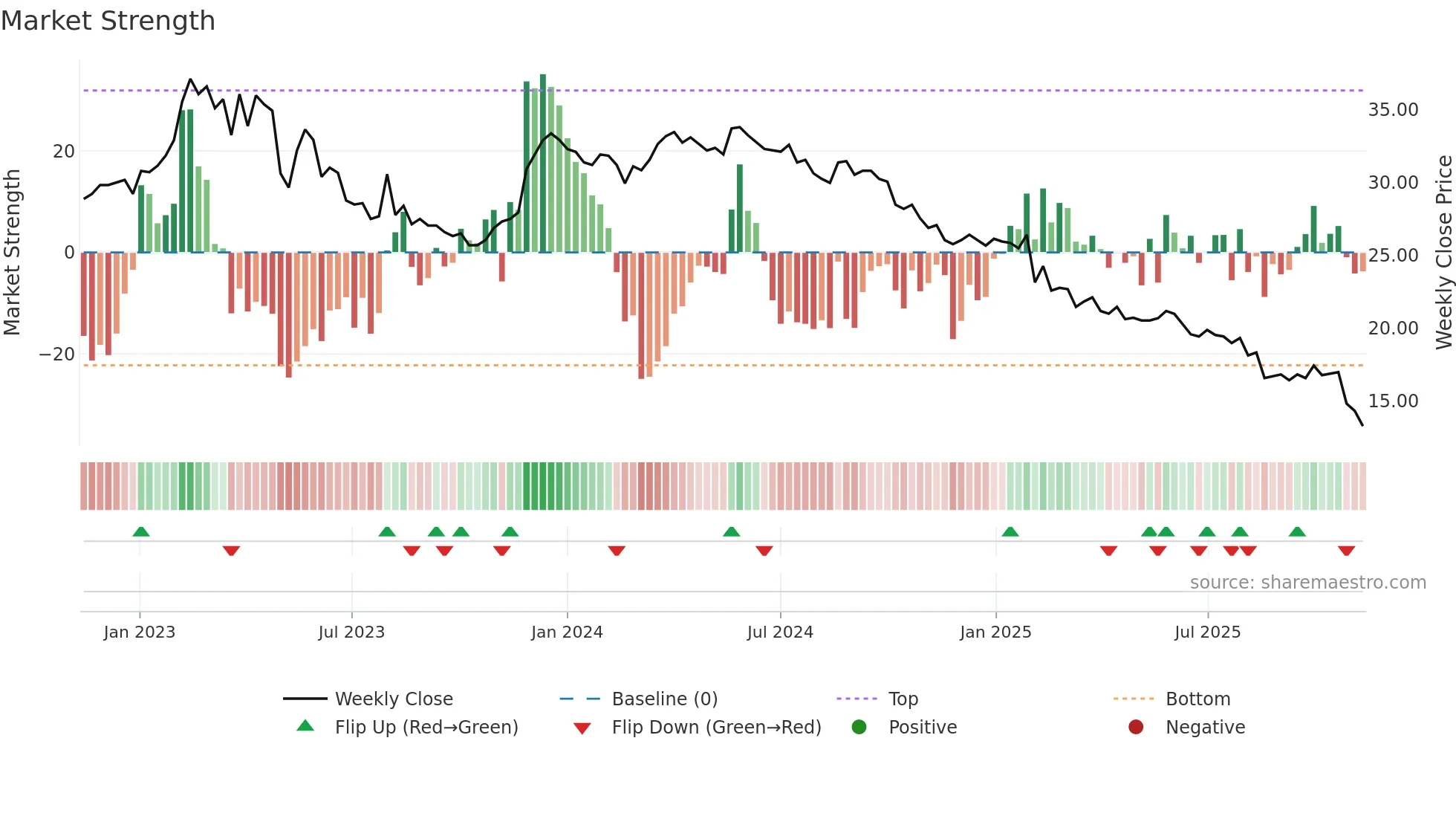 DEVP-B weekly Market Strength chart