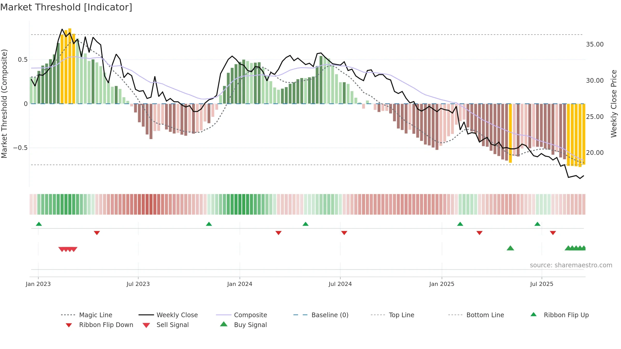 DEVP-B weekly Market Threshold chart, closing 2025-09-15.