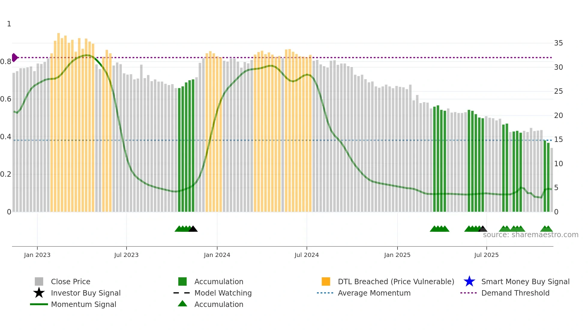 DEVP-B weekly Smart Money chart