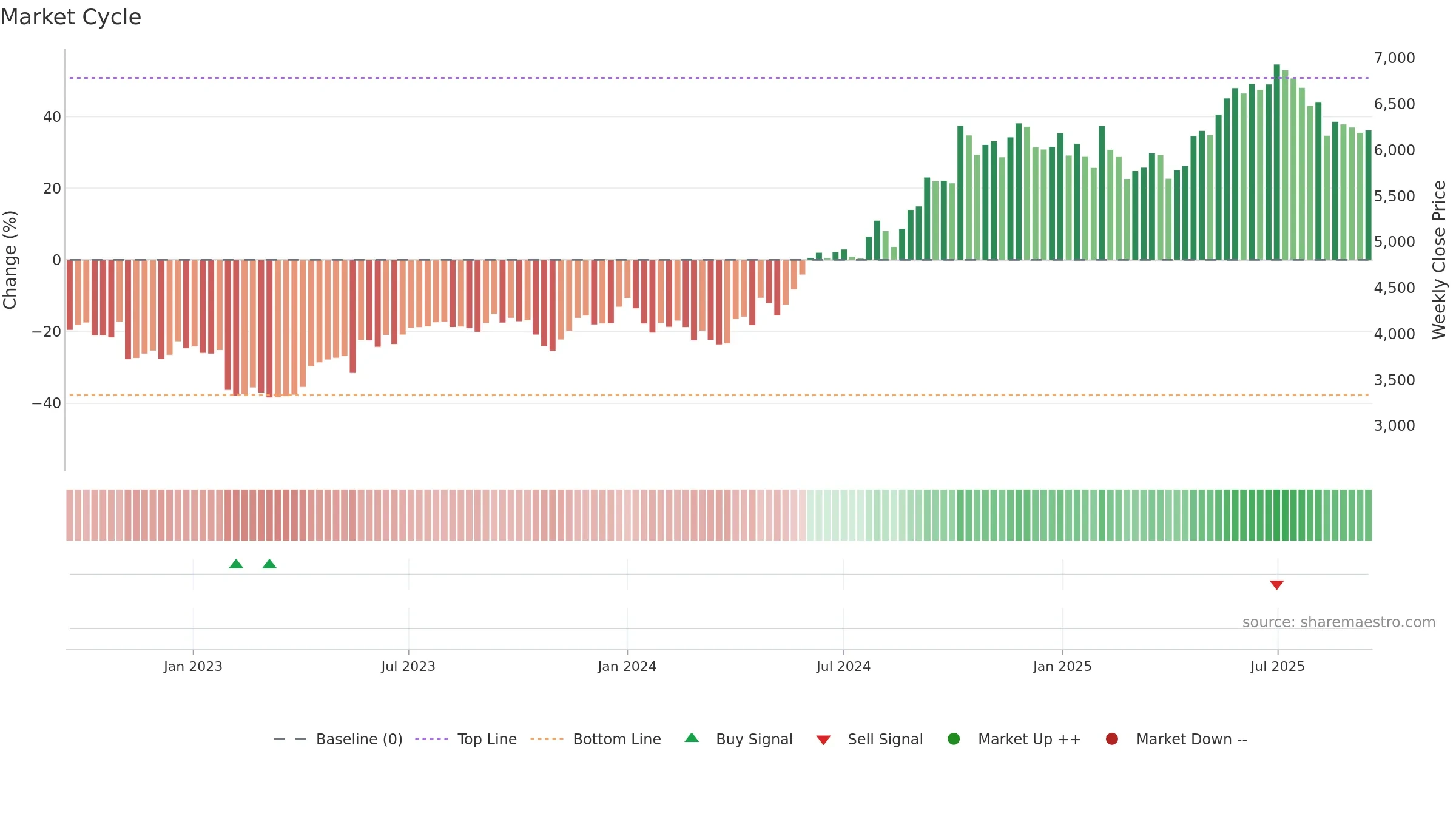 DIVISLAB weekly Market Cycle chart, closing 2025-09-15.