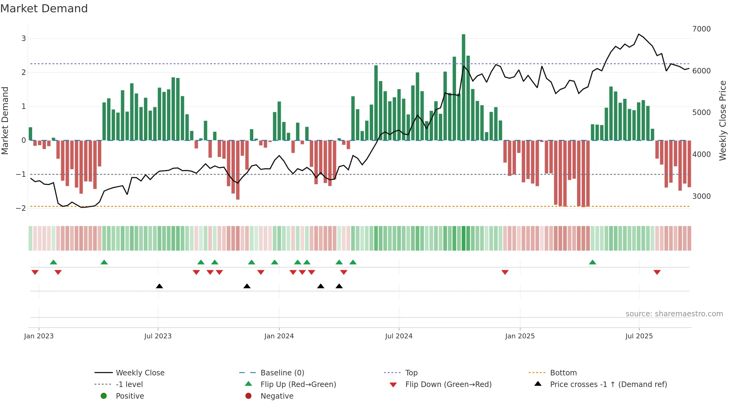 DIVISLAB weekly Market Demand chart, closing 2025-09-15.