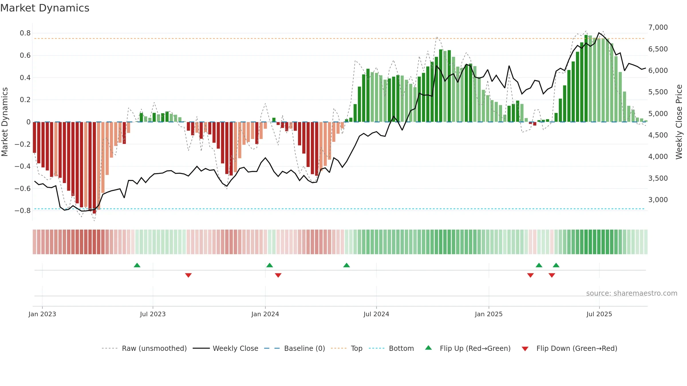DIVISLAB weekly Market Dynamics chart, closing 2025-09-15.