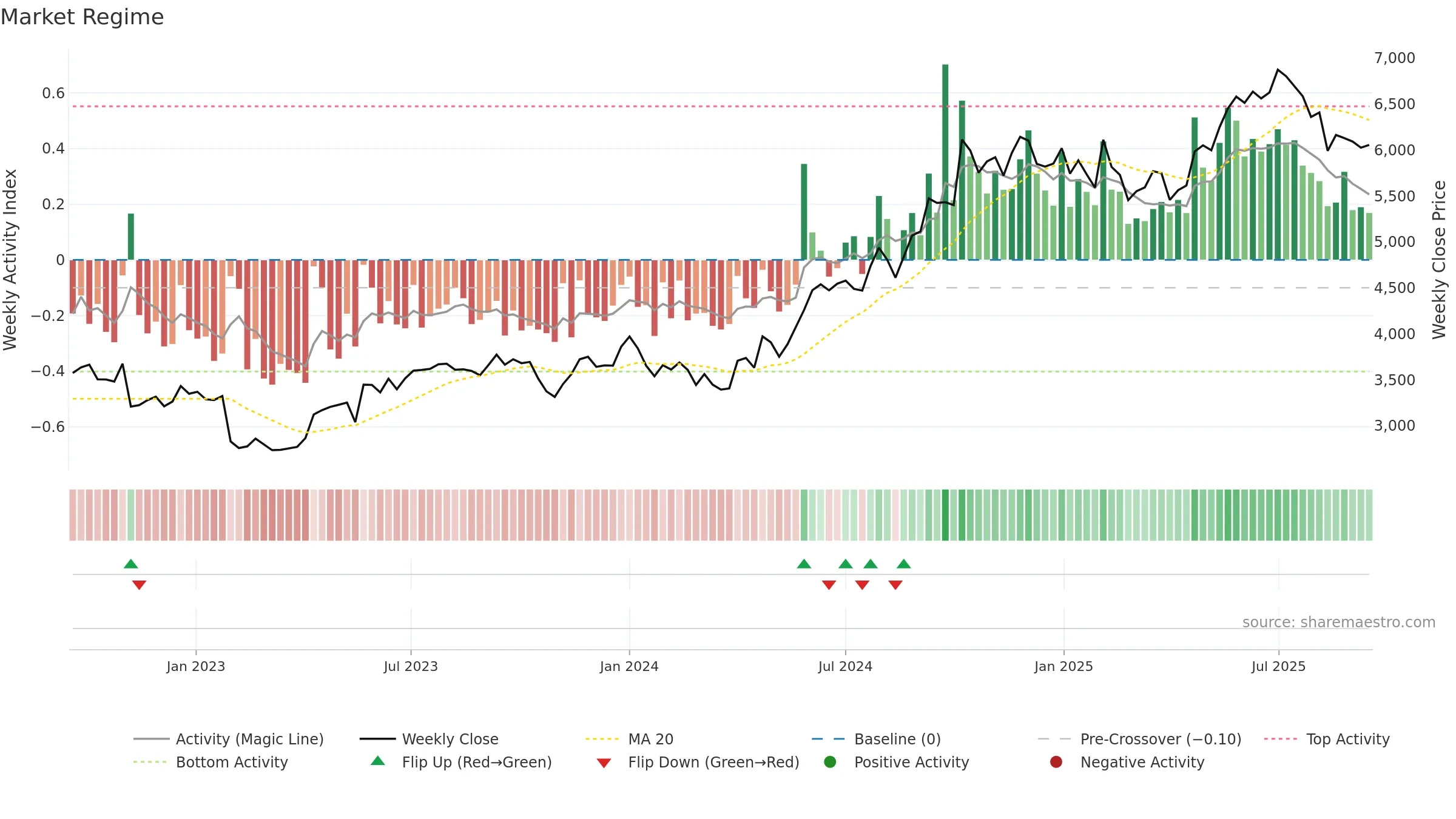 DIVISLAB weekly Market Snapshot chart, closing 2025-09-15.