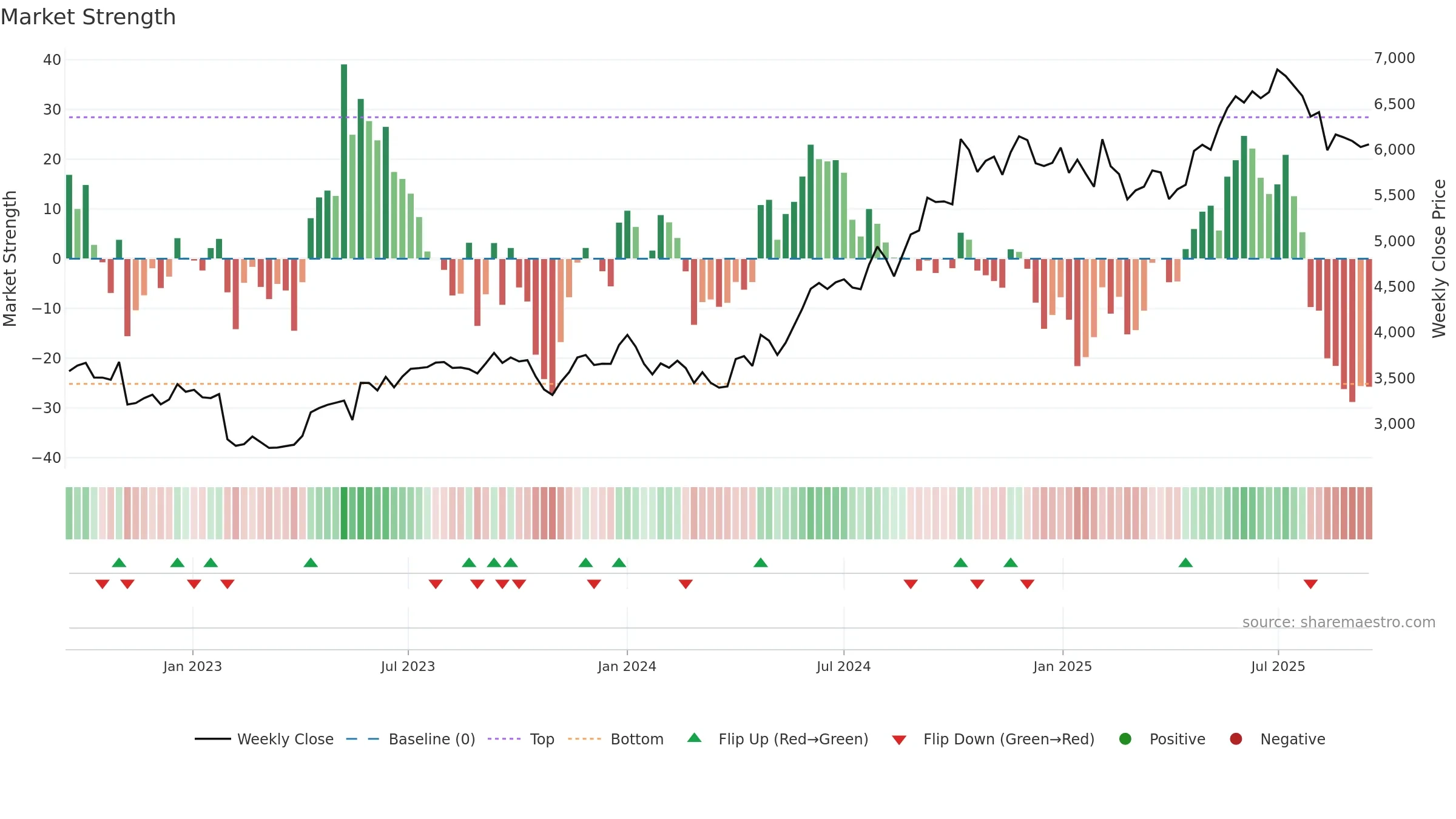DIVISLAB weekly Market Strength chart, closing 2025-09-15.