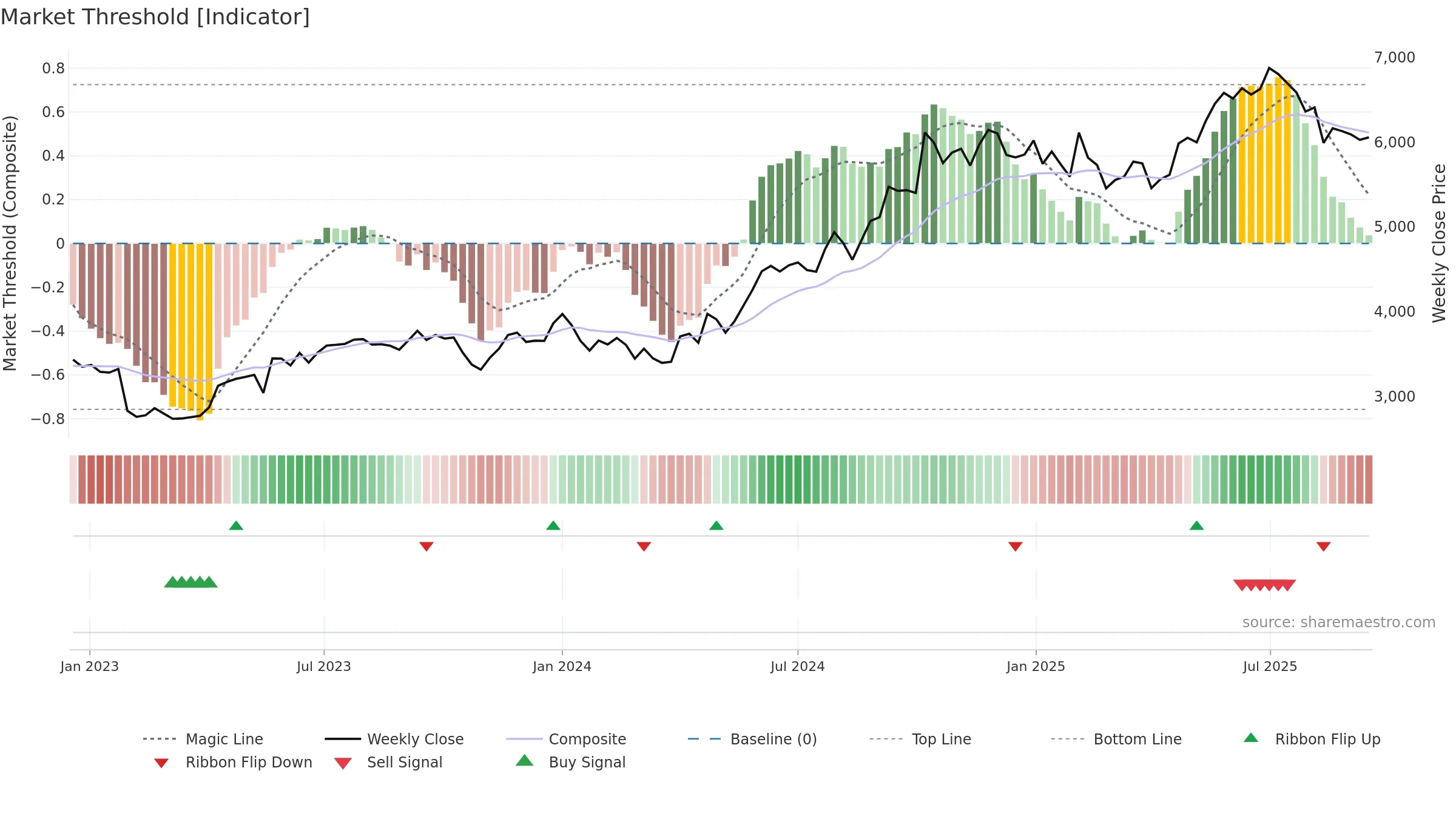 DIVISLAB weekly Market Threshold chart, closing 2025-09-15.